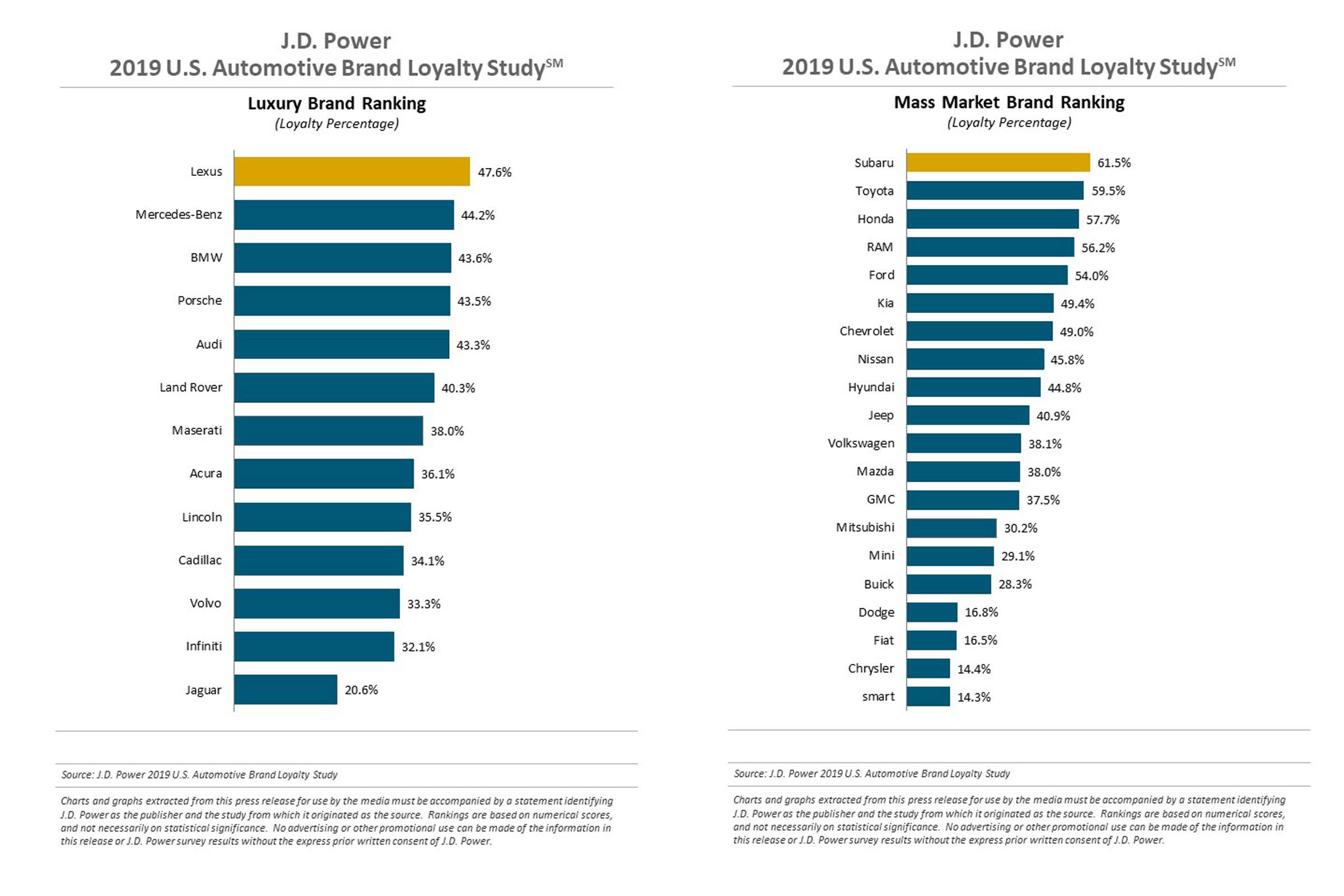 J.D. Power:2019年汽车品牌忠诚度调查 斯巴鲁、雷克萨斯夺冠