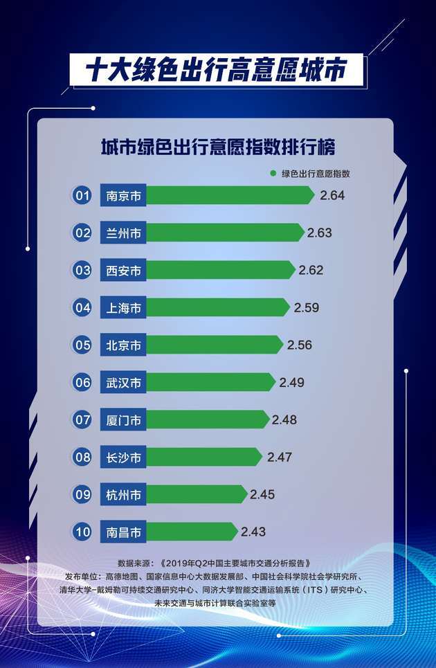 高德地图:2019年Q2中国堵城排行榜 重庆再居榜首