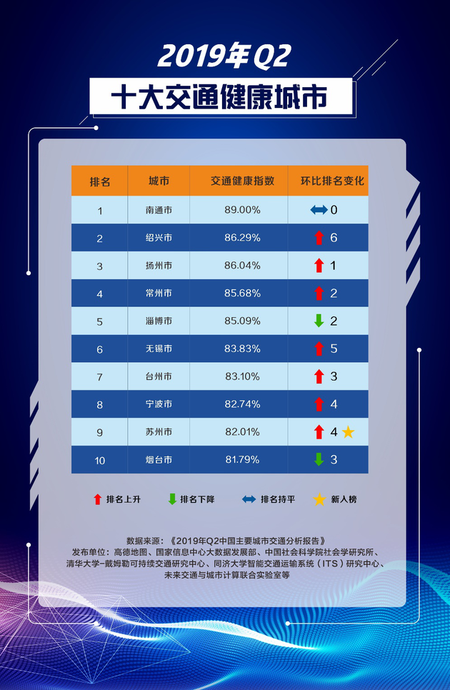 高德地图:2019年Q2中国堵城排行榜 重庆再居榜首