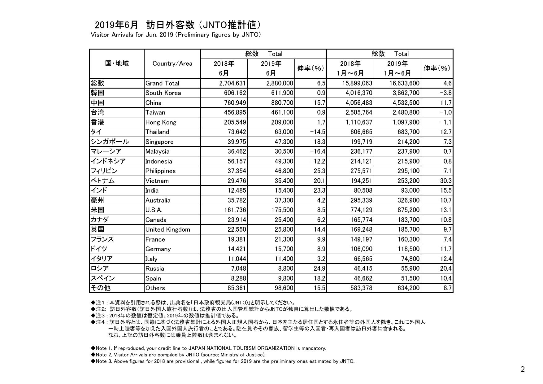 日本国家旅游局：2019上半年访日外国游客数量达1663.36万 消费额达2.4326万亿日元