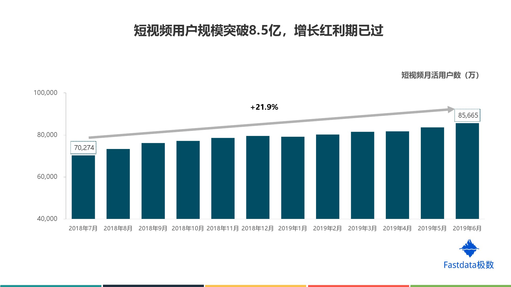 Fastdata极数:2019年上半年短视频行业分析报告