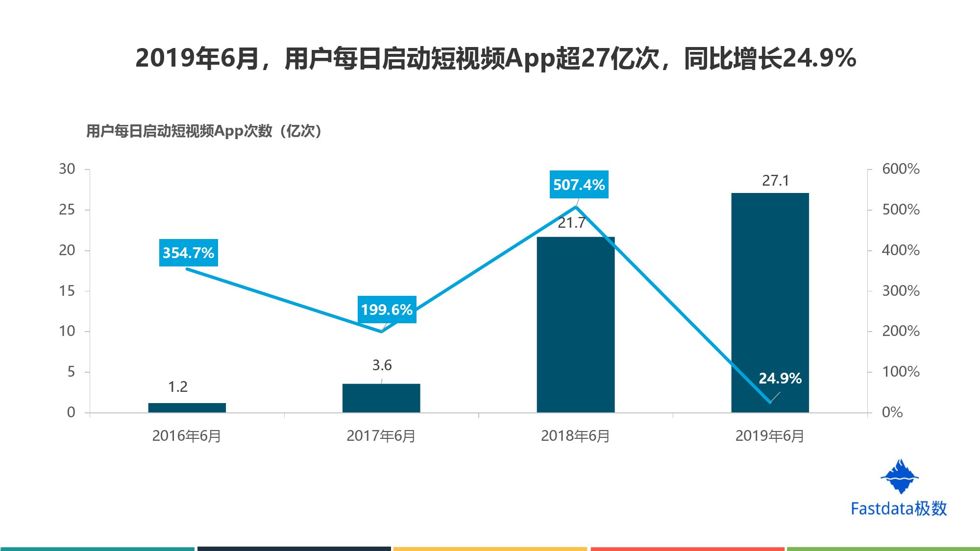 Fastdata极数:2019年上半年短视频行业分析报告