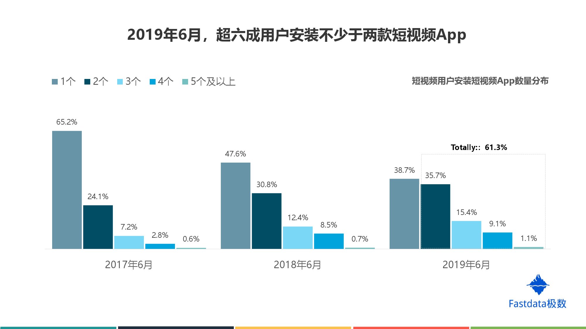 Fastdata极数:2019年上半年短视频行业分析报告