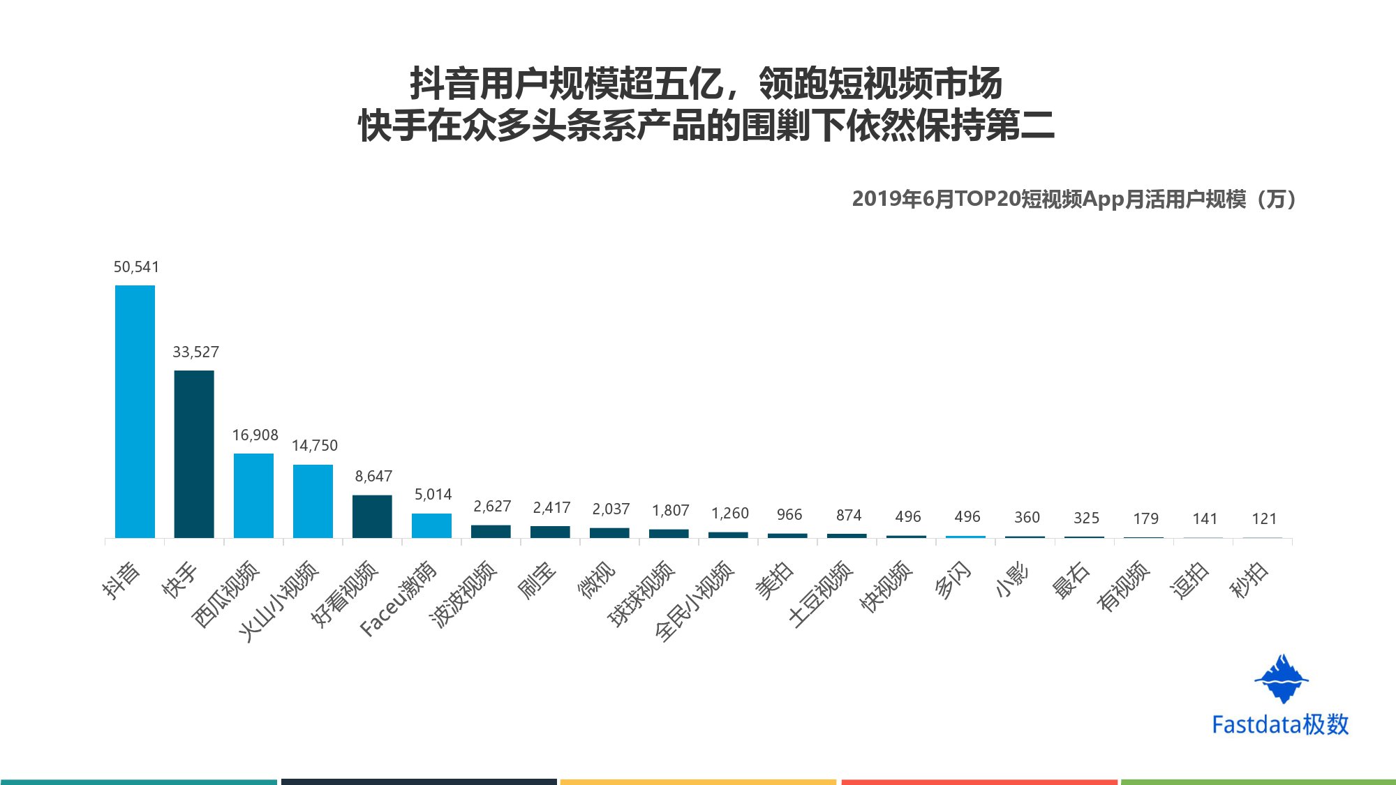Fastdata极数:2019年上半年短视频行业分析报告