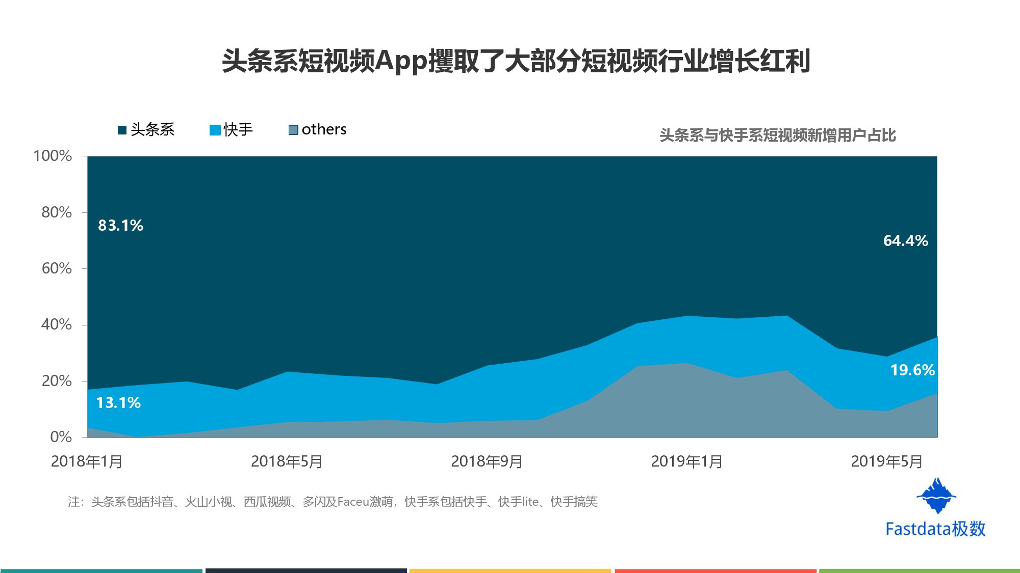 Fastdata极数:2019年上半年短视频行业分析报告