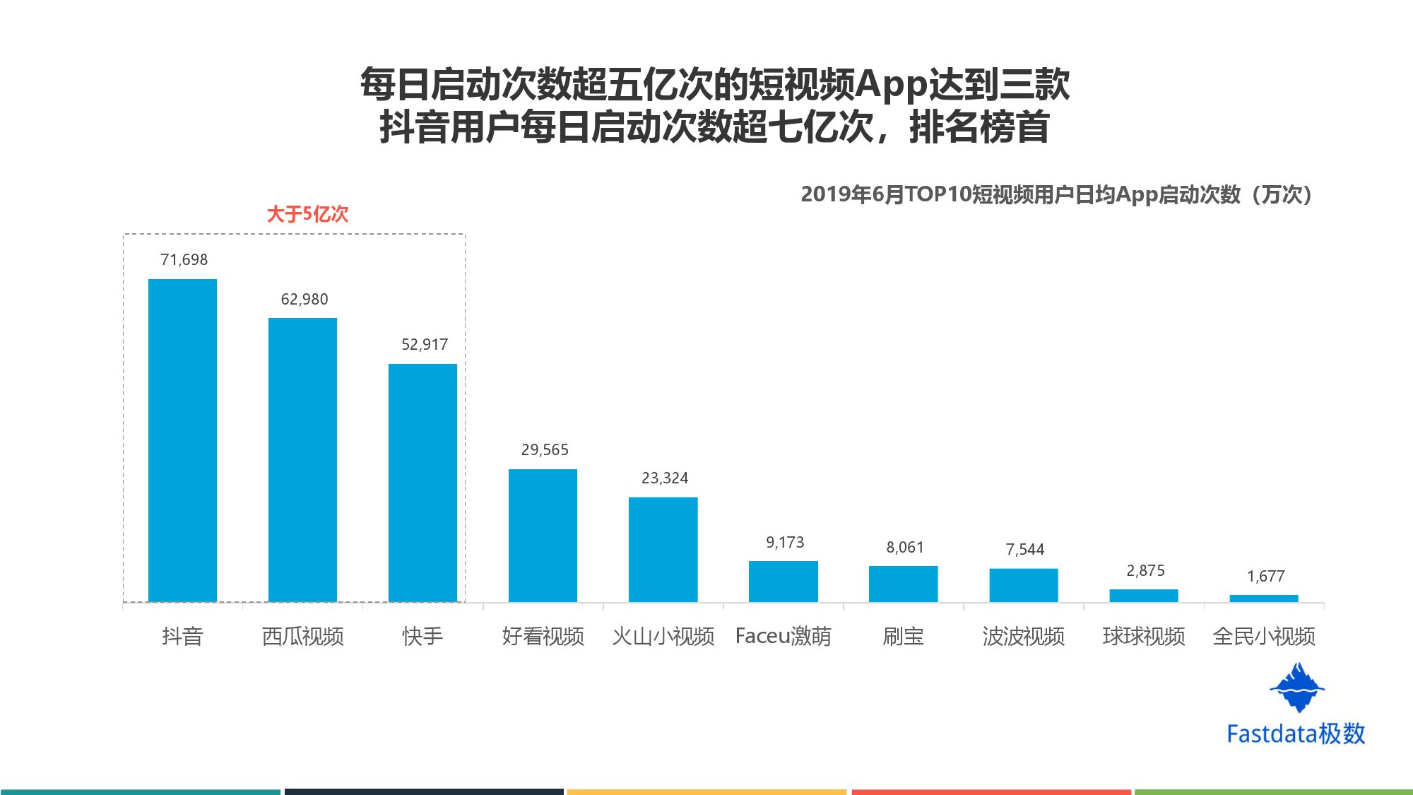Fastdata极数:2019年上半年短视频行业分析报告
