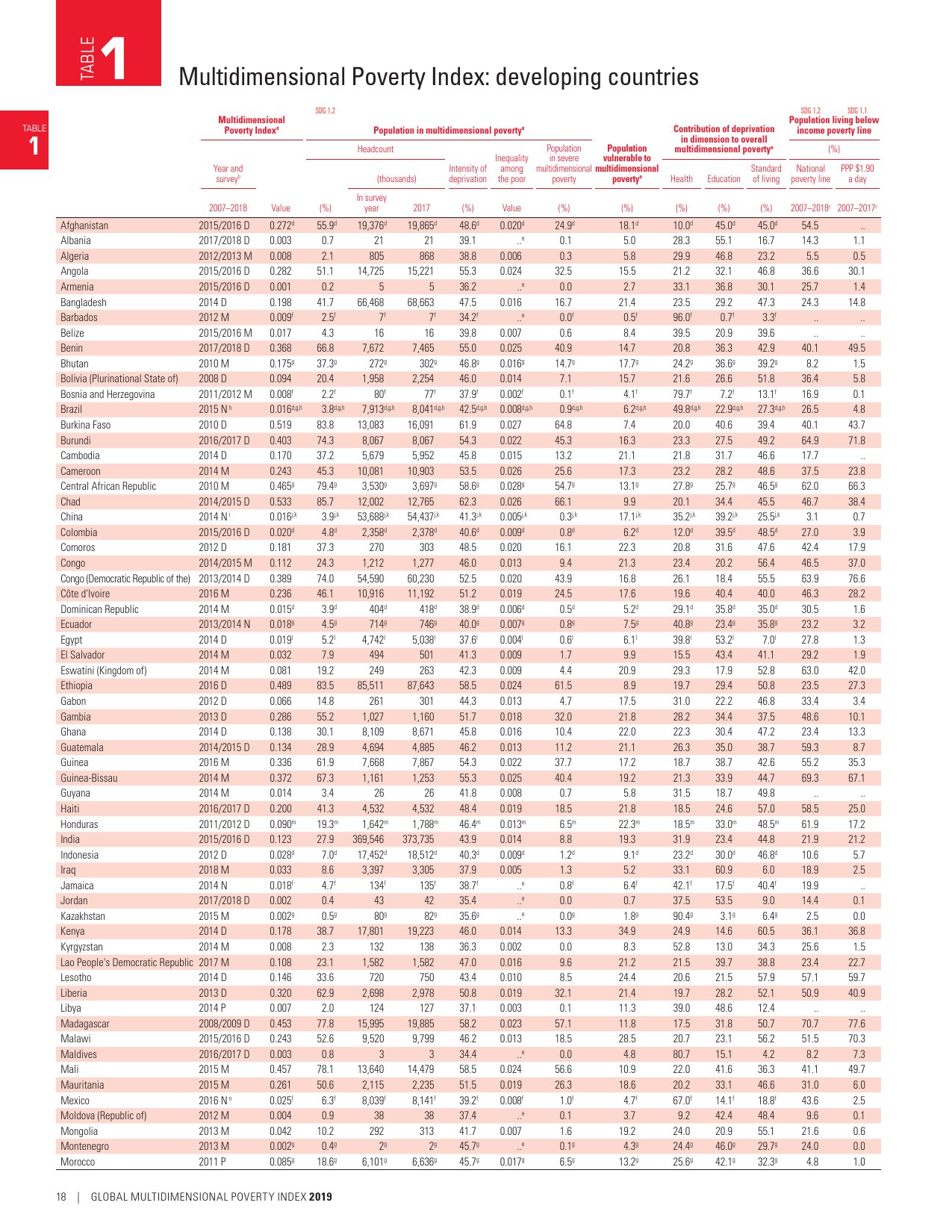 联合国开发署:2019年度全球多维贫困指数报告