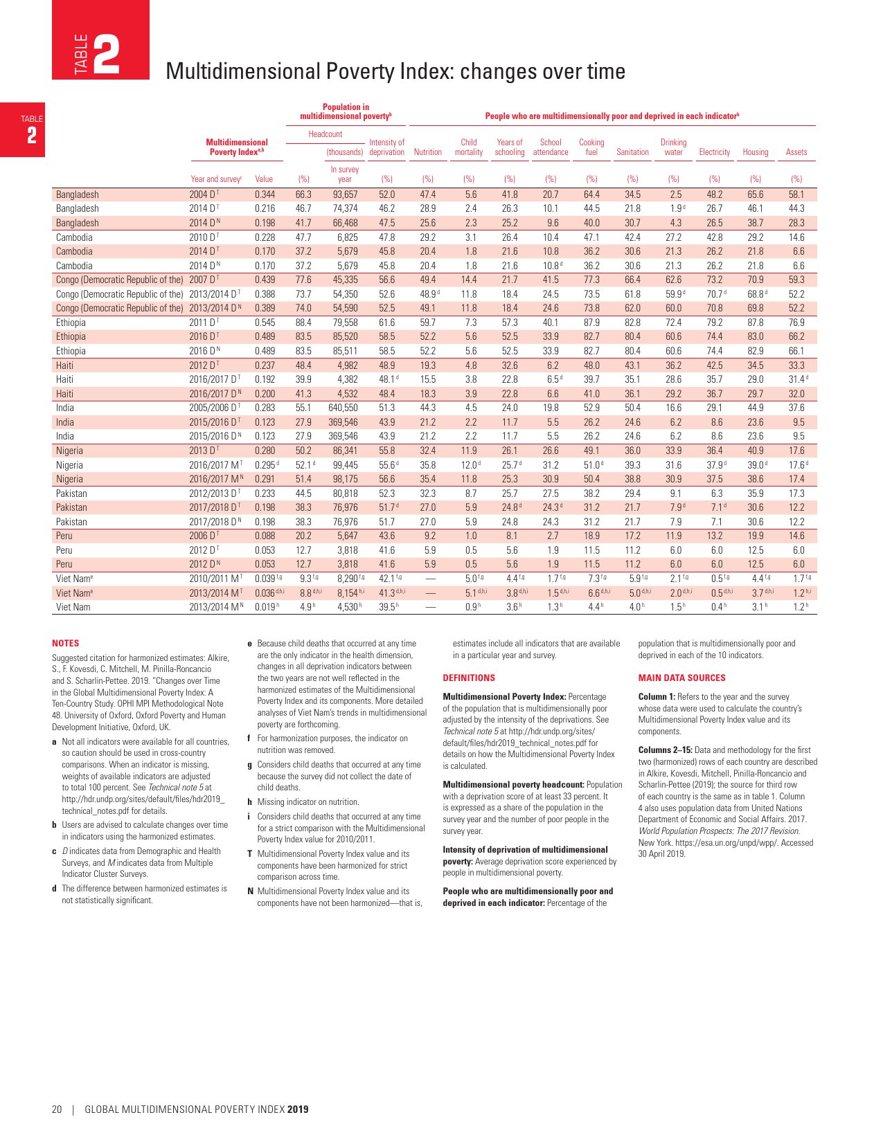 联合国开发署:2019年度全球多维贫困指数报告