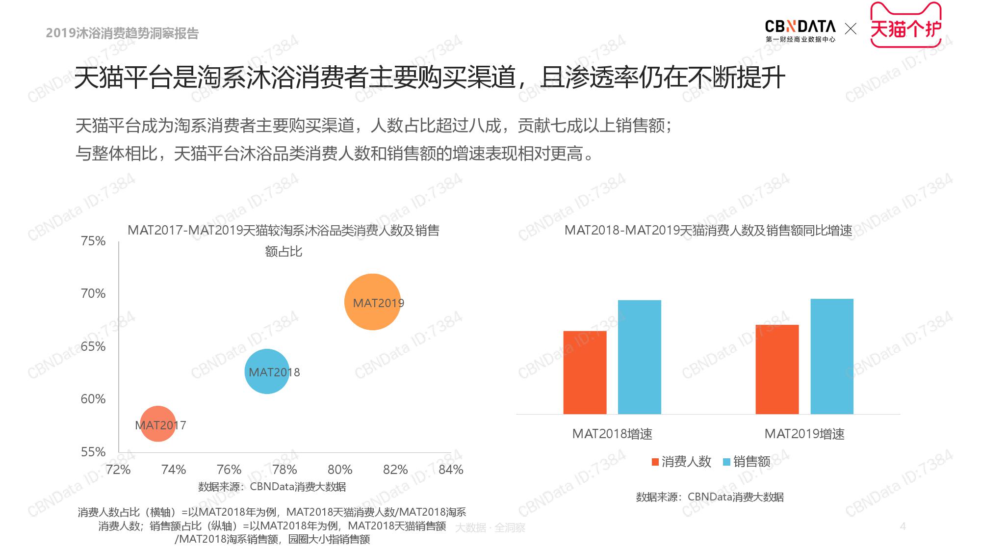CBNData天猫个护:2019沐浴品类消费趋势洞察(199it)