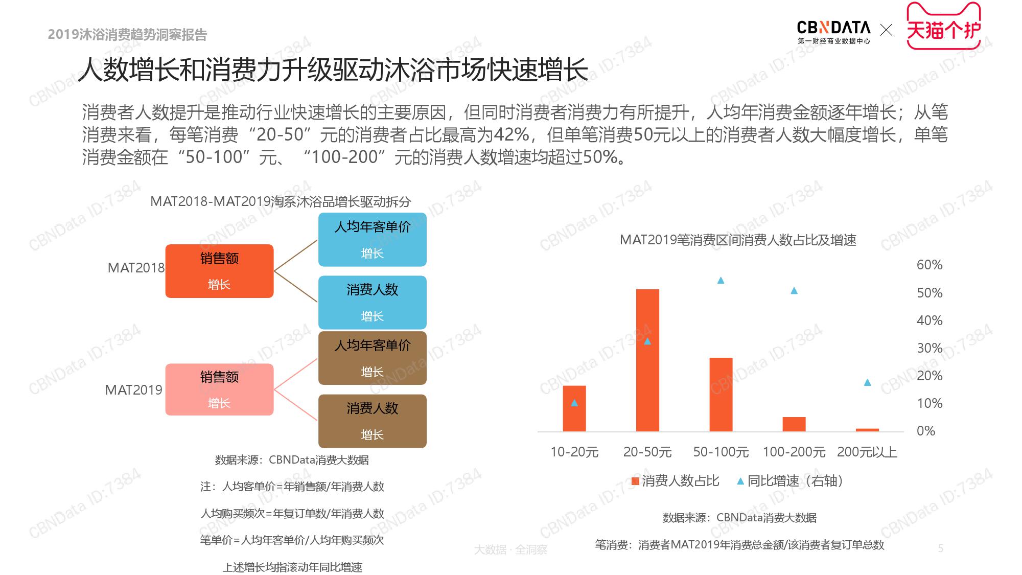 CBNData天猫个护:2019沐浴品类消费趋势洞察(199it)