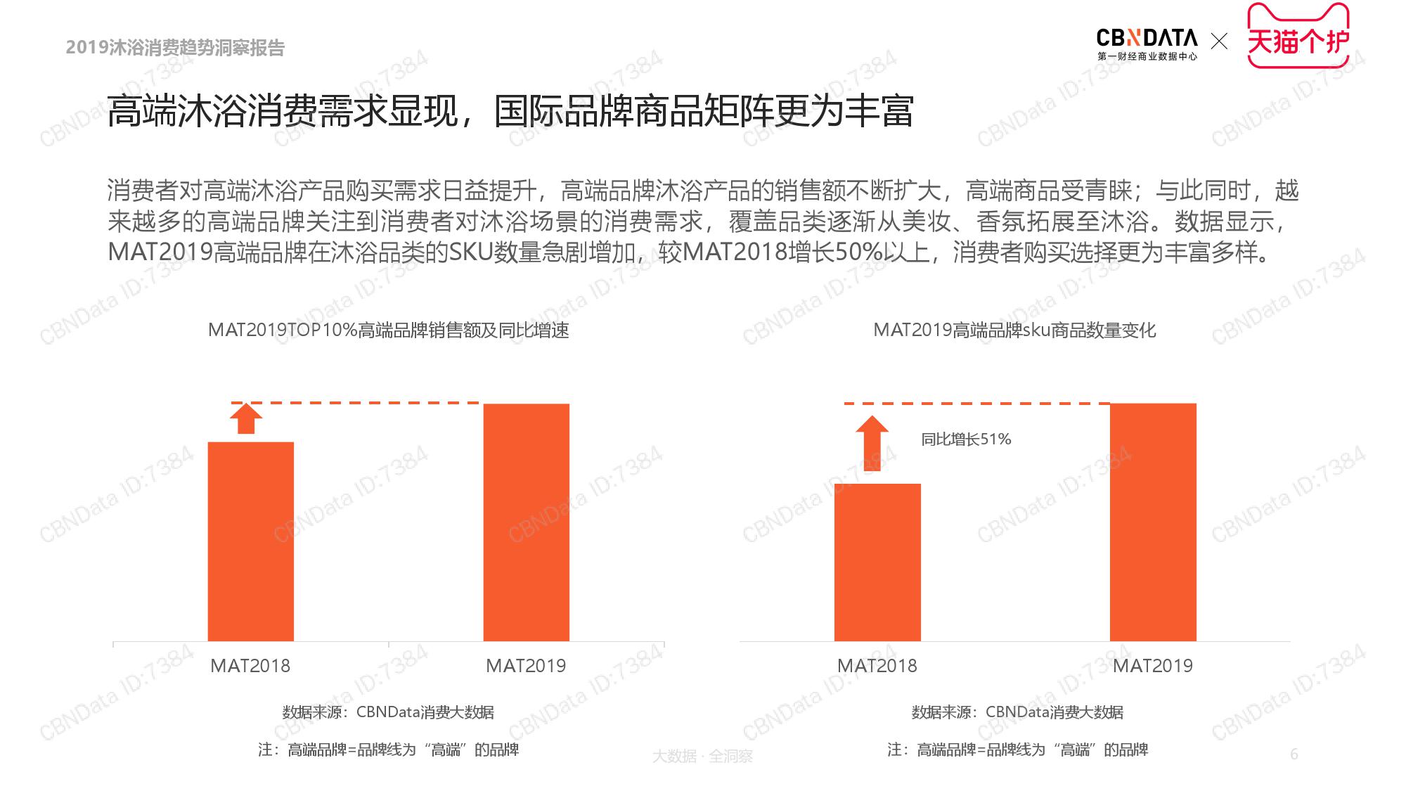CBNData天猫个护:2019沐浴品类消费趋势洞察(199it)