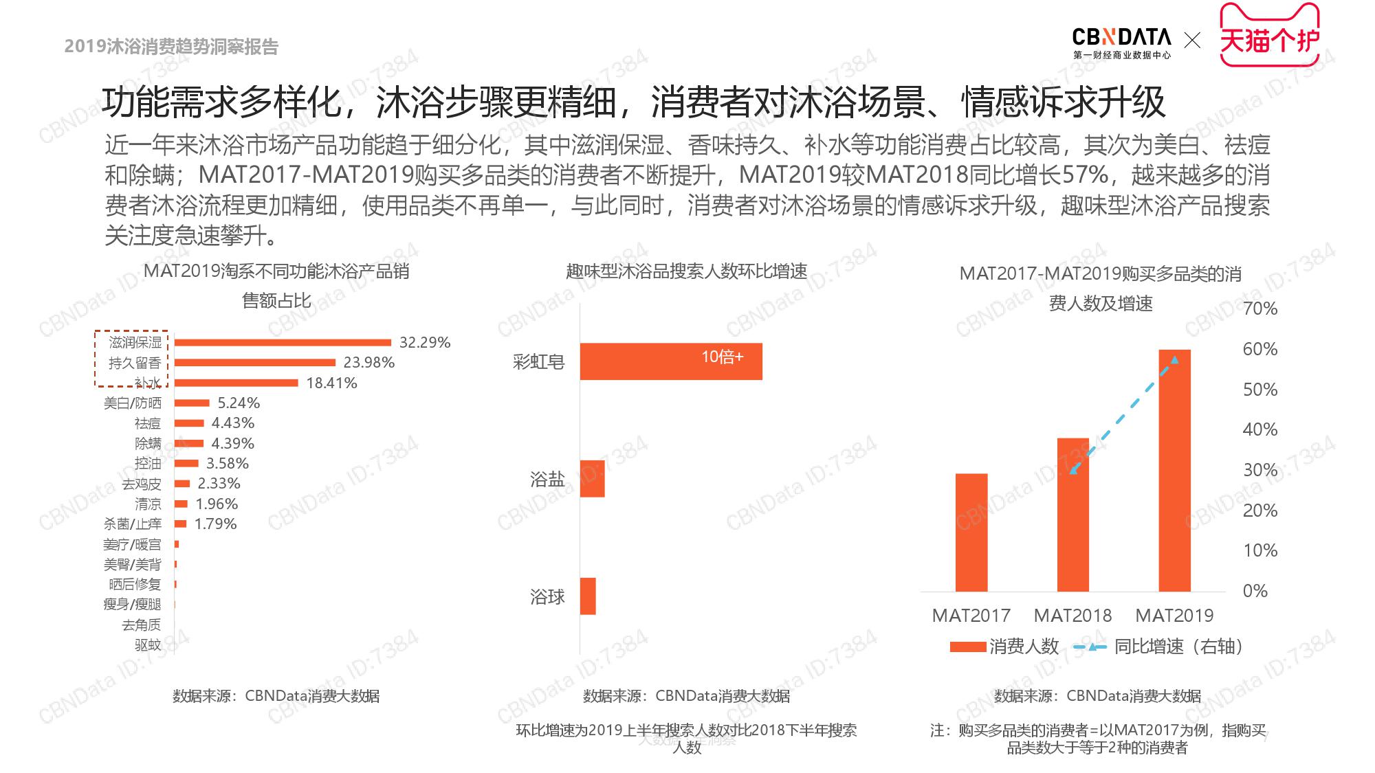 CBNData天猫个护:2019沐浴品类消费趋势洞察(199it)