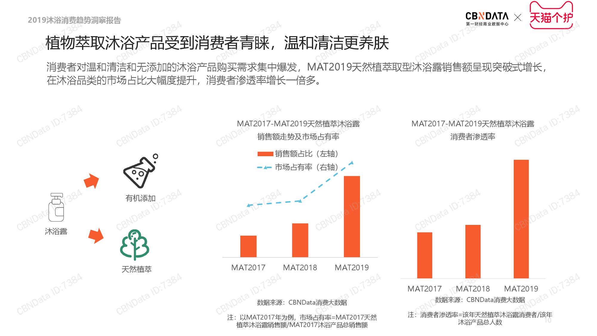 CBNData天猫个护:2019沐浴品类消费趋势洞察(199it)