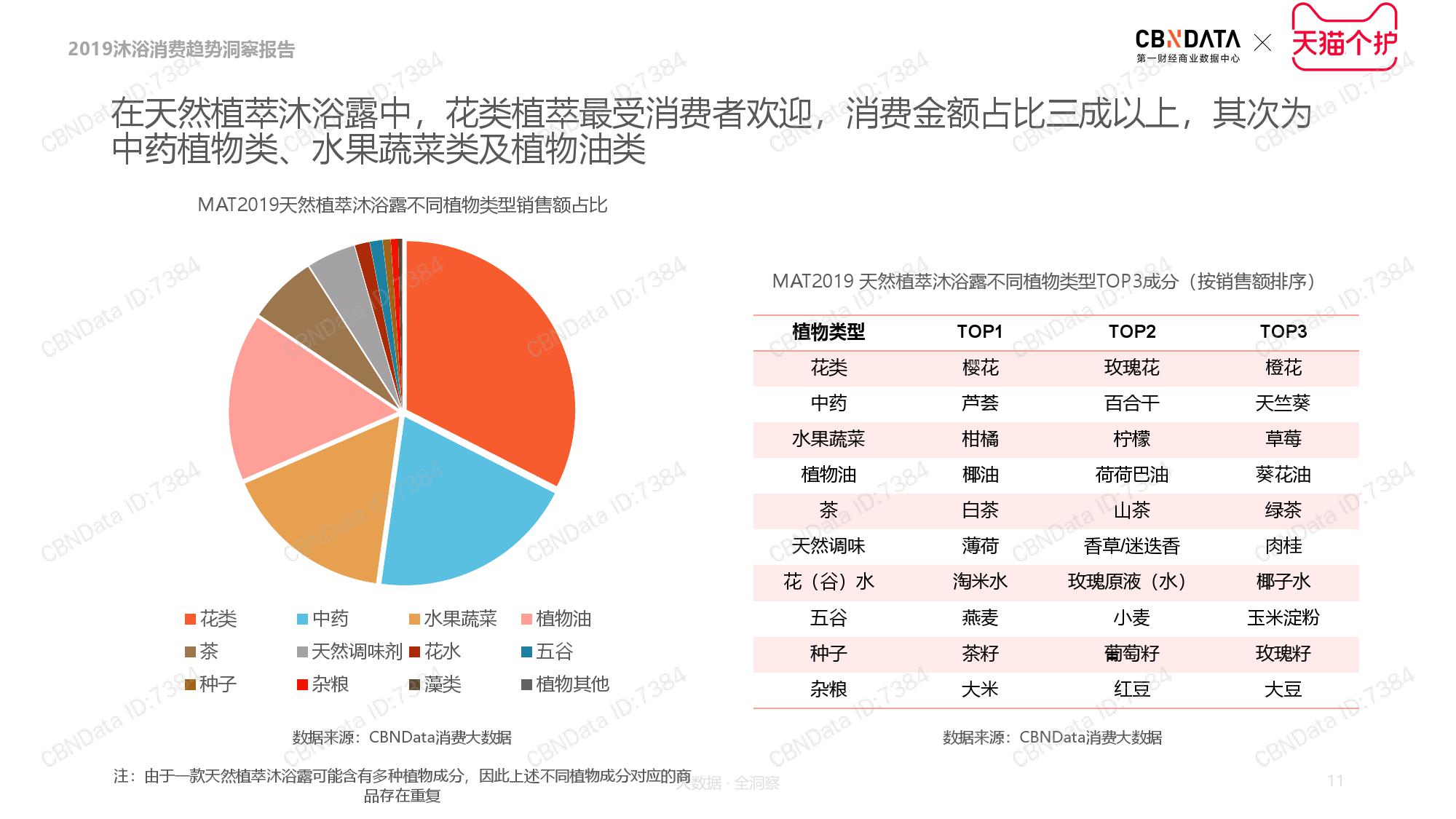 CBNData天猫个护:2019沐浴品类消费趋势洞察(199it)