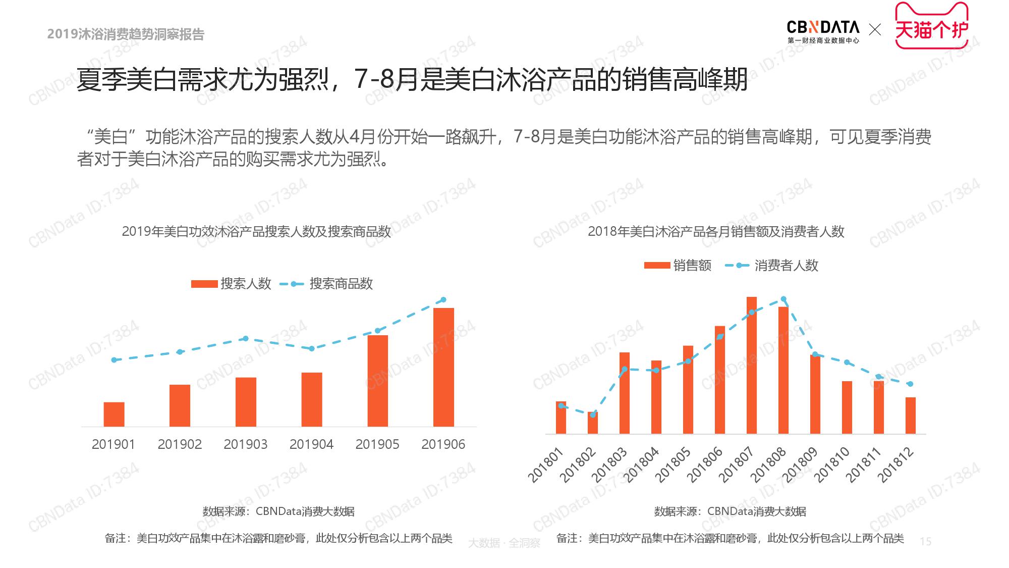 CBNData天猫个护:2019沐浴品类消费趋势洞察(199it)