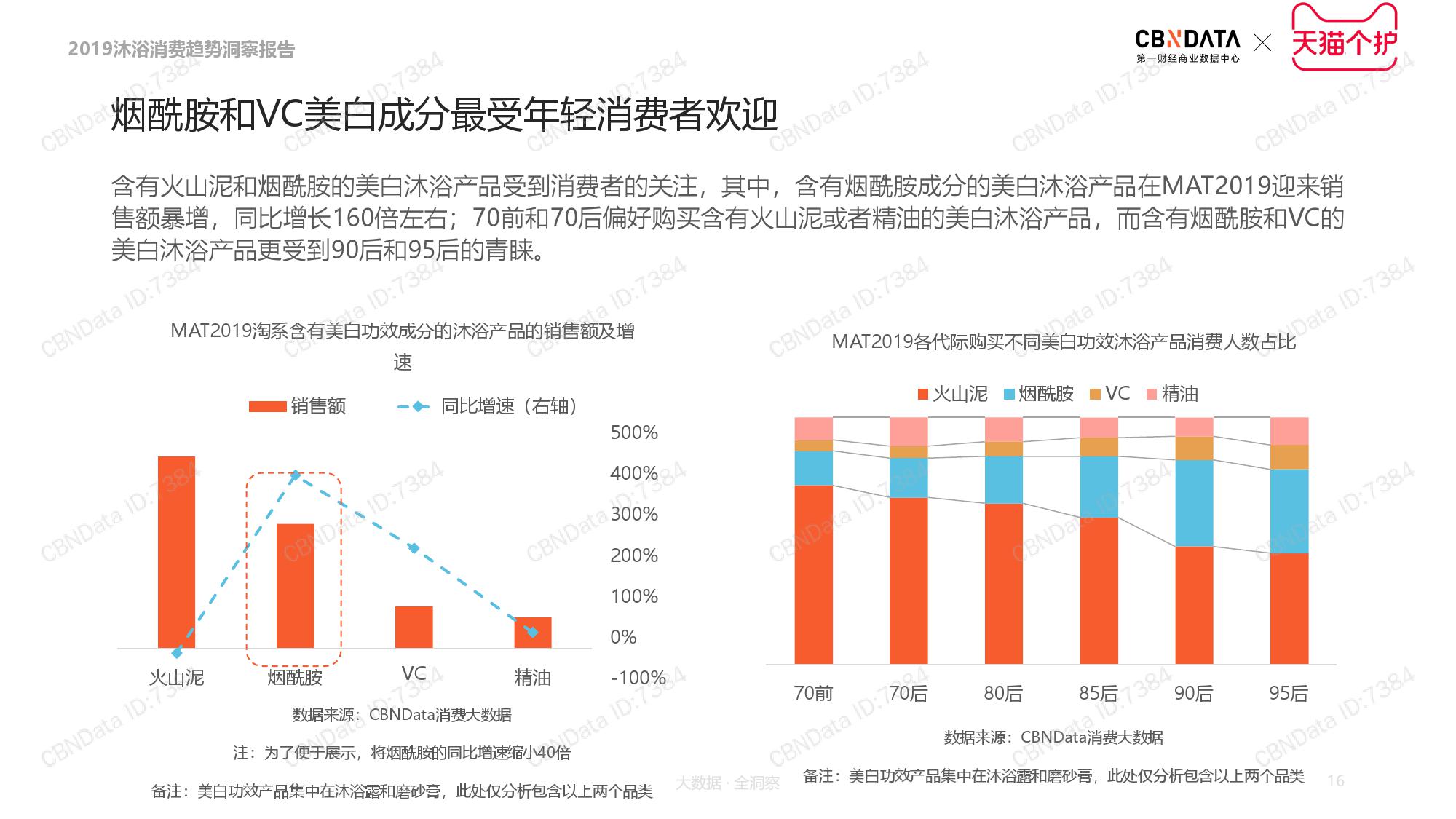 CBNData天猫个护:2019沐浴品类消费趋势洞察(199it)