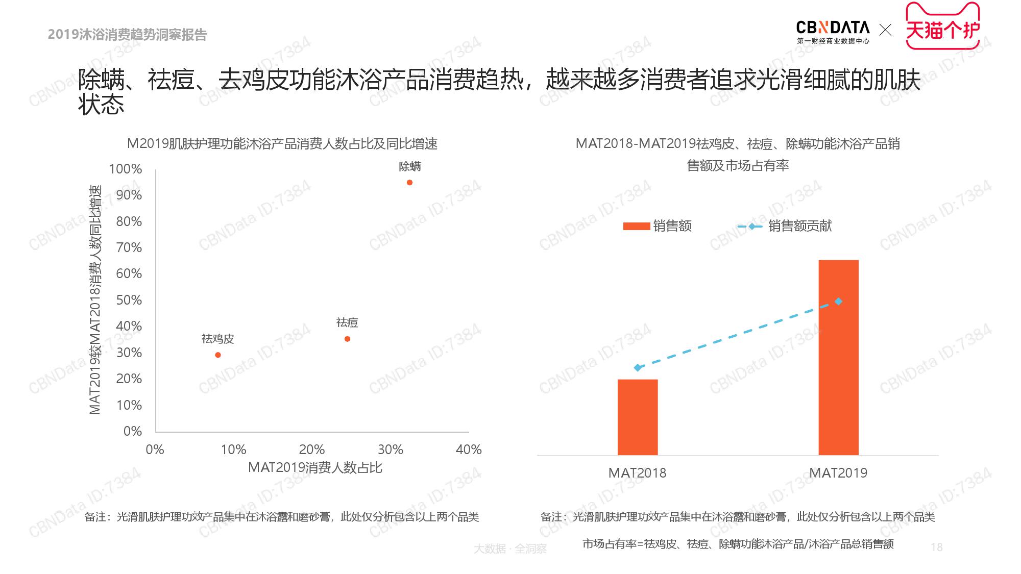 CBNData天猫个护:2019沐浴品类消费趋势洞察(199it)