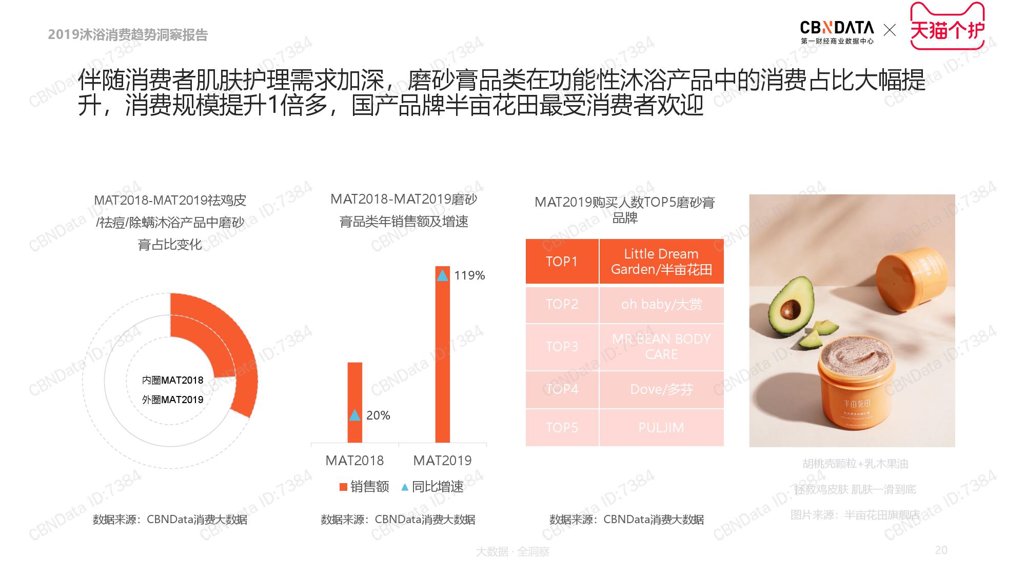 CBNData天猫个护:2019沐浴品类消费趋势洞察(199it)