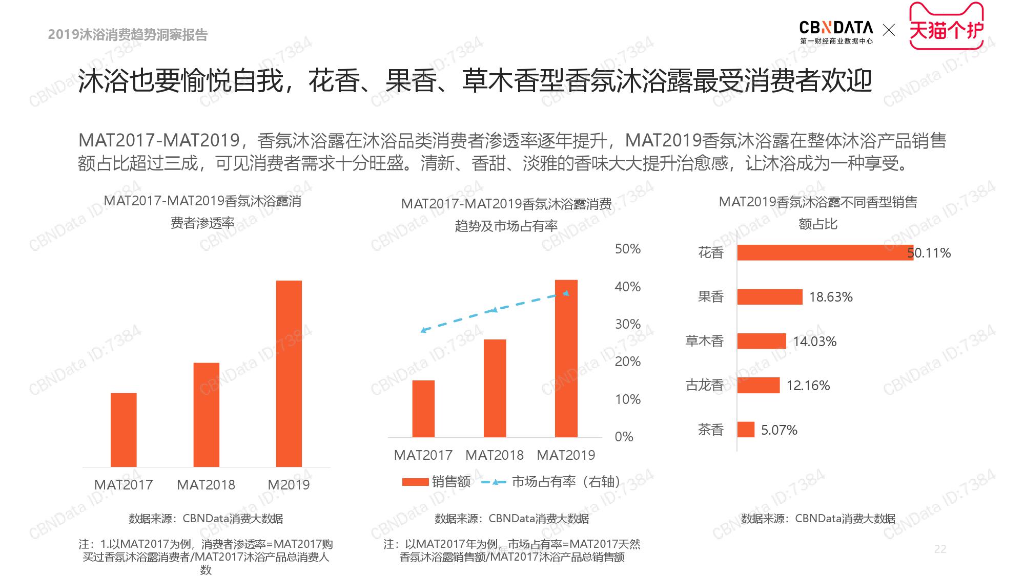 CBNData天猫个护:2019沐浴品类消费趋势洞察(199it)