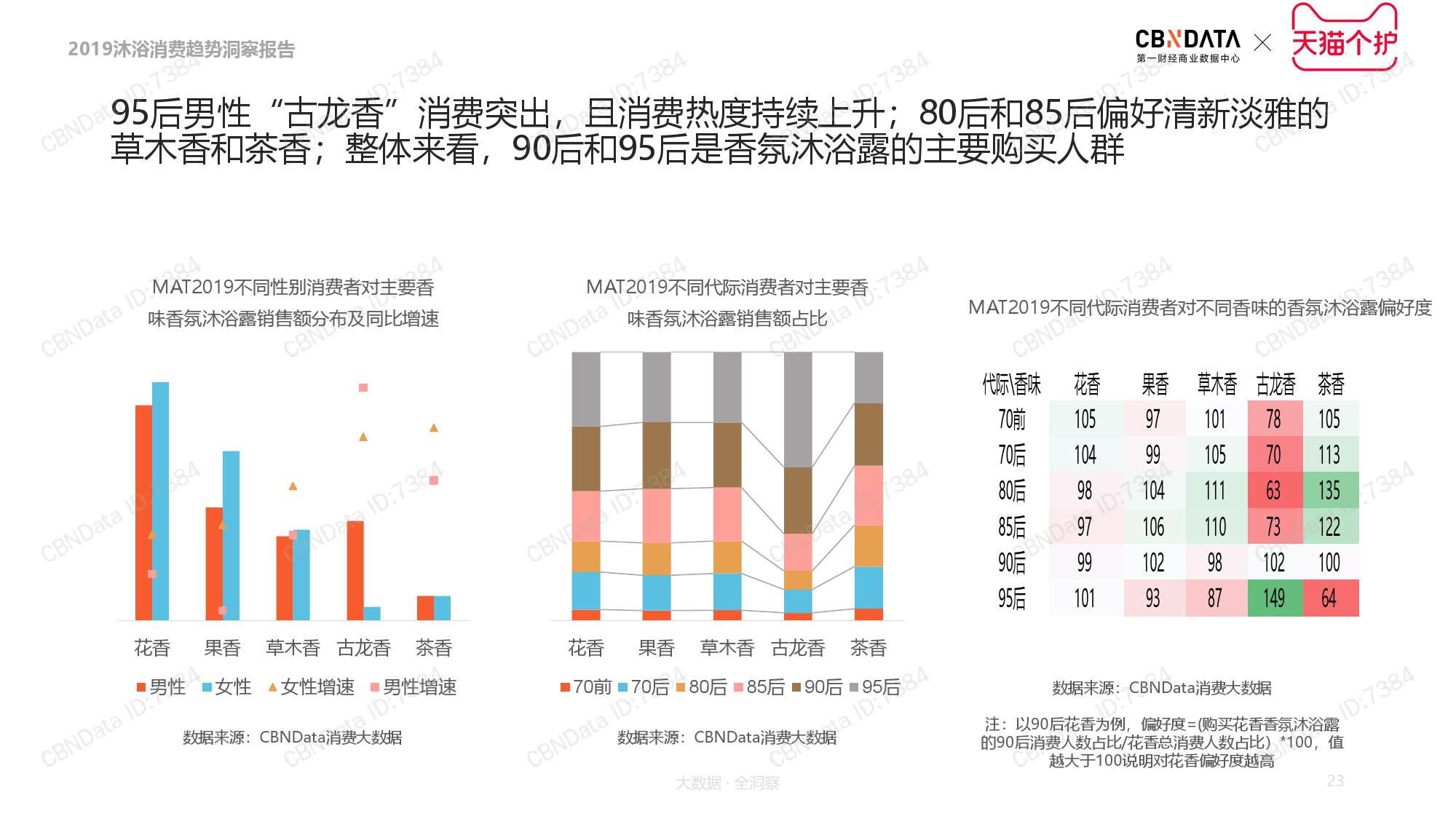 CBNData天猫个护:2019沐浴品类消费趋势洞察(199it)
