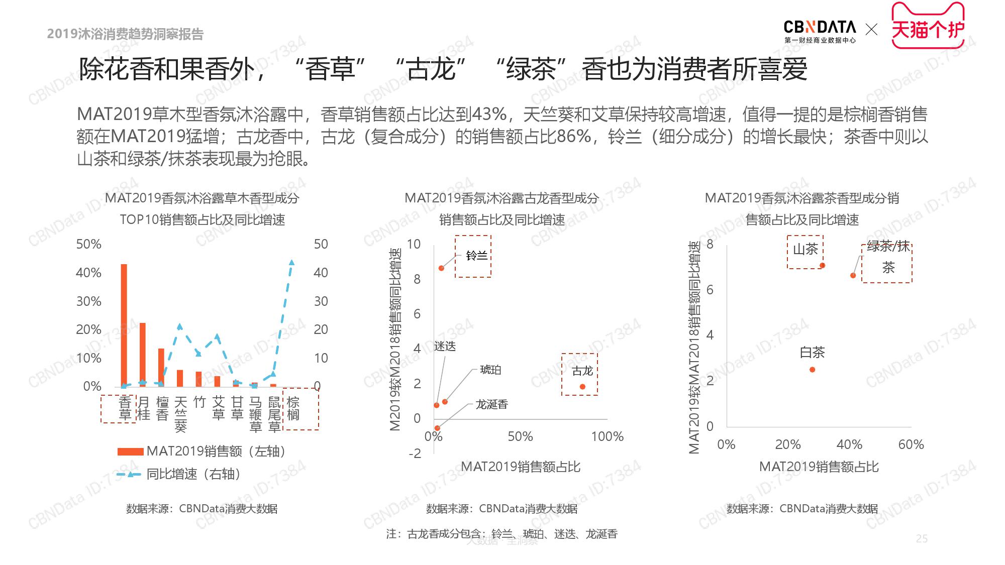CBNData天猫个护:2019沐浴品类消费趋势洞察(199it)
