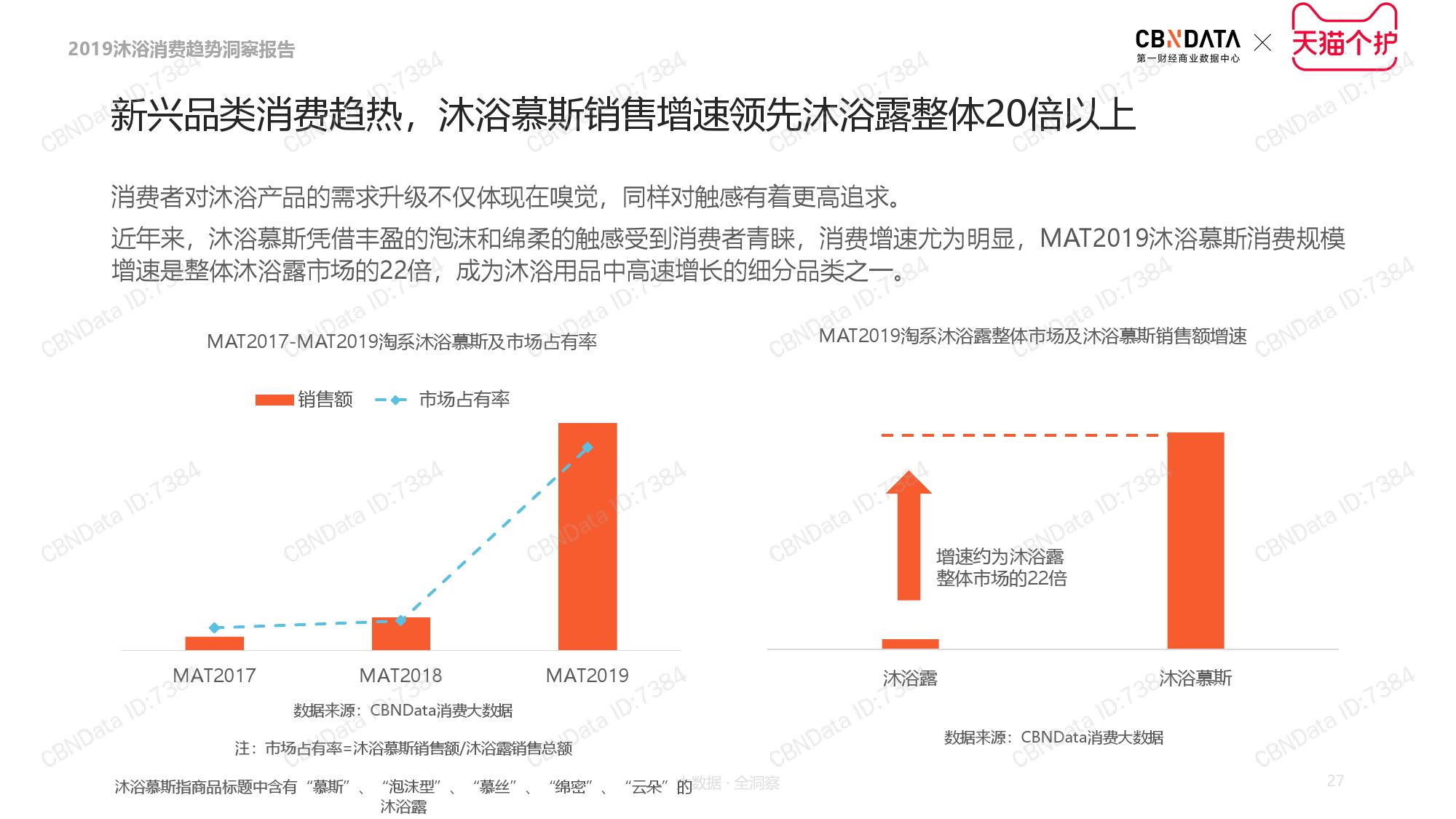 CBNData天猫个护:2019沐浴品类消费趋势洞察(199it)
