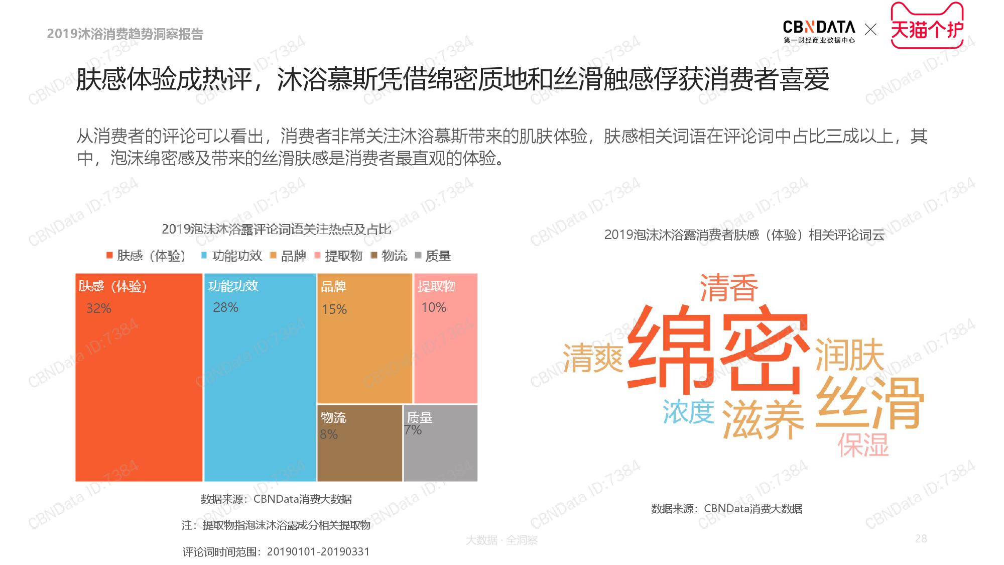 CBNData天猫个护:2019沐浴品类消费趋势洞察(199it)