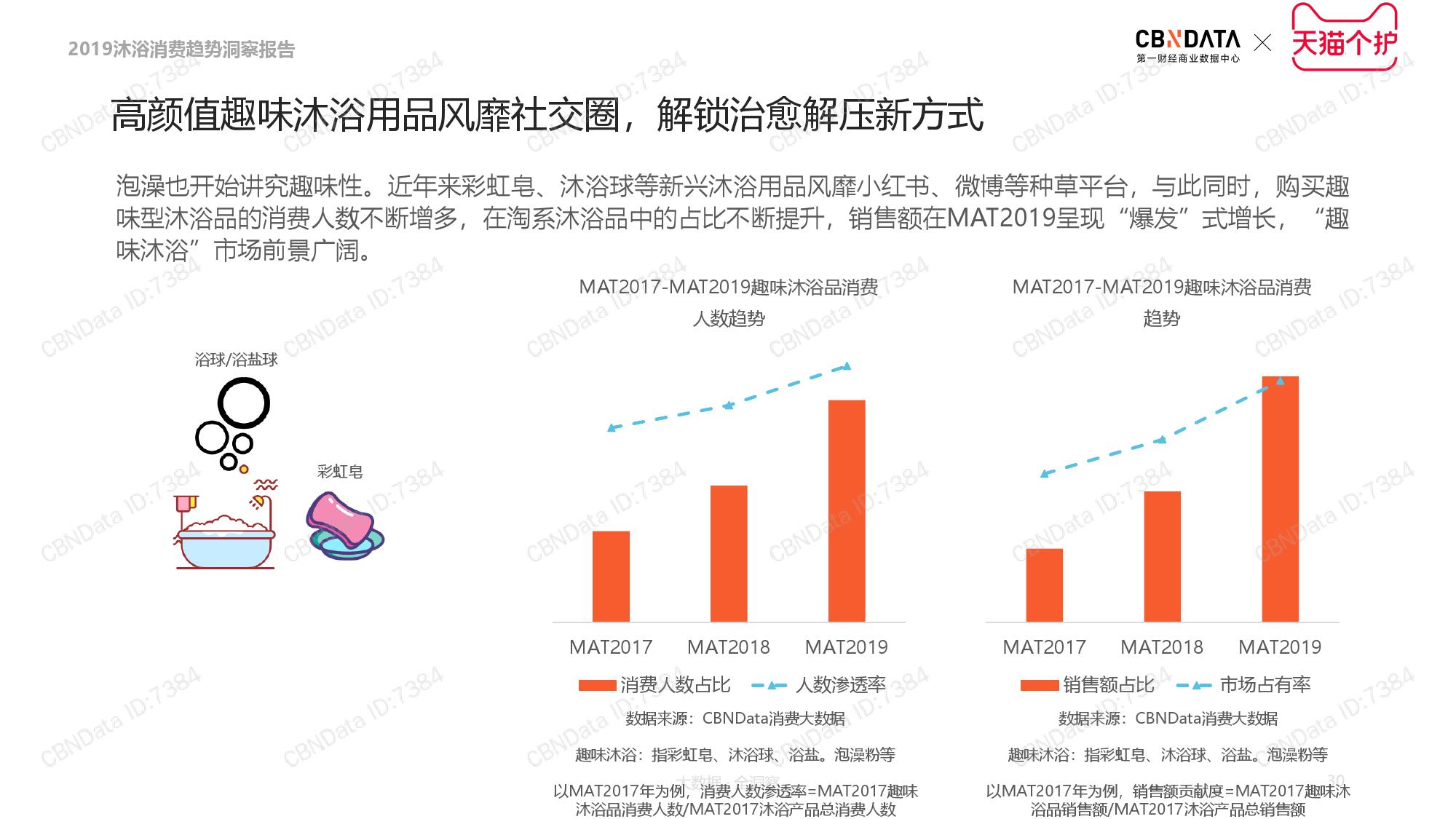 CBNData天猫个护:2019沐浴品类消费趋势洞察(199it)