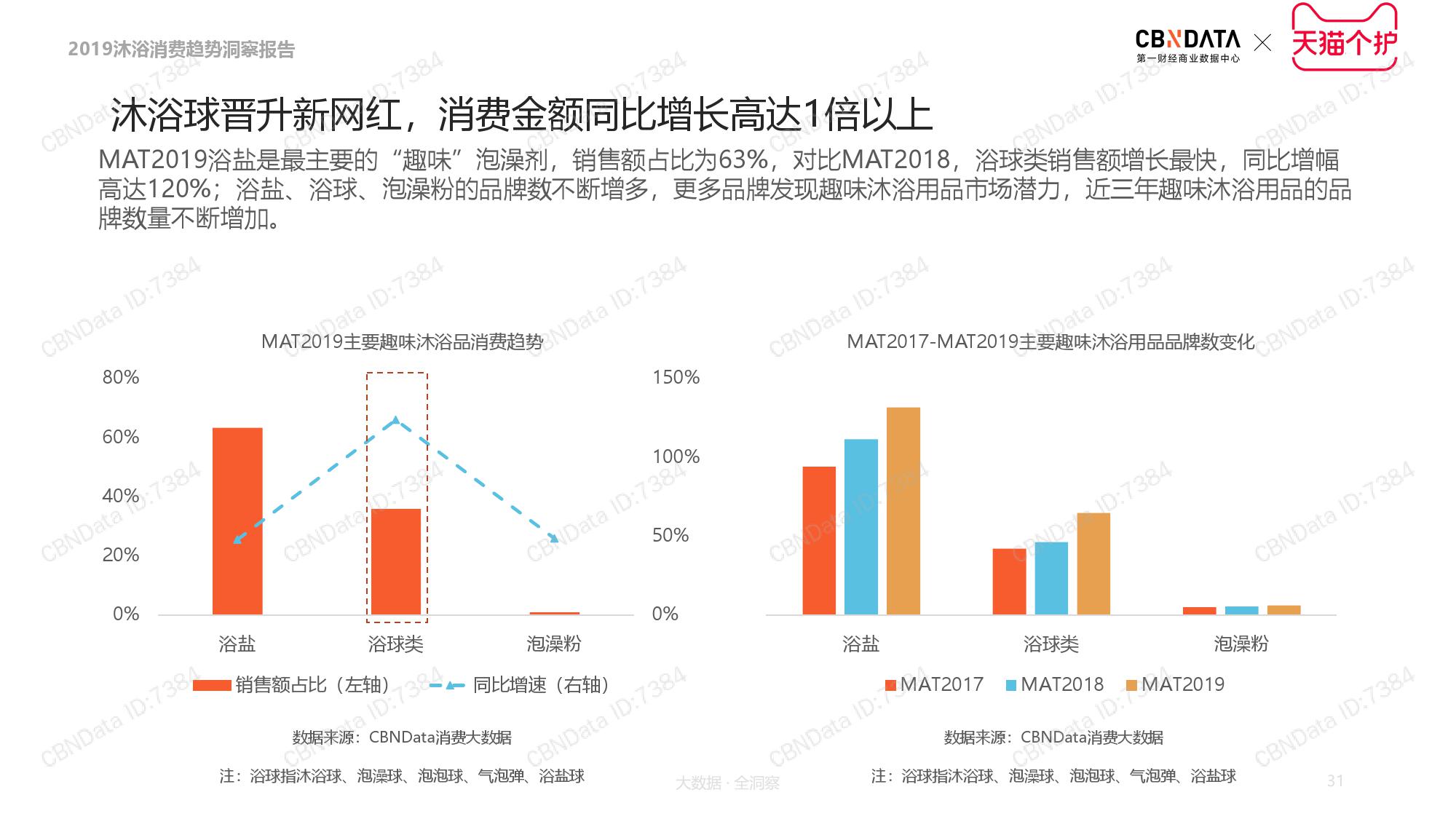 CBNData天猫个护:2019沐浴品类消费趋势洞察(199it)