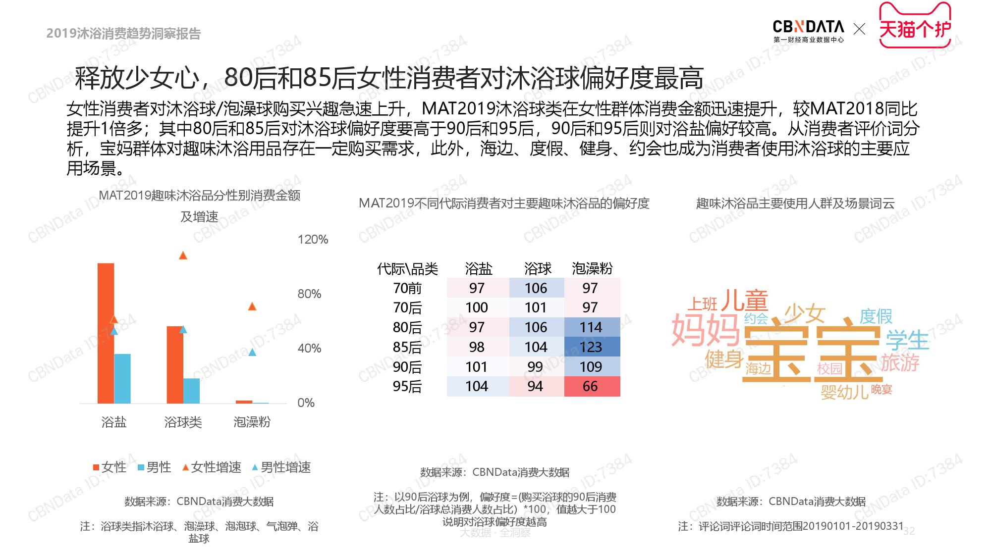 CBNData天猫个护:2019沐浴品类消费趋势洞察(199it)