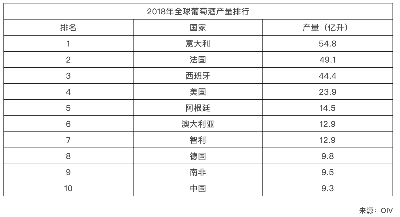 OIV:2018年全球葡萄酒产量达到292.3亿升及全球产量排行