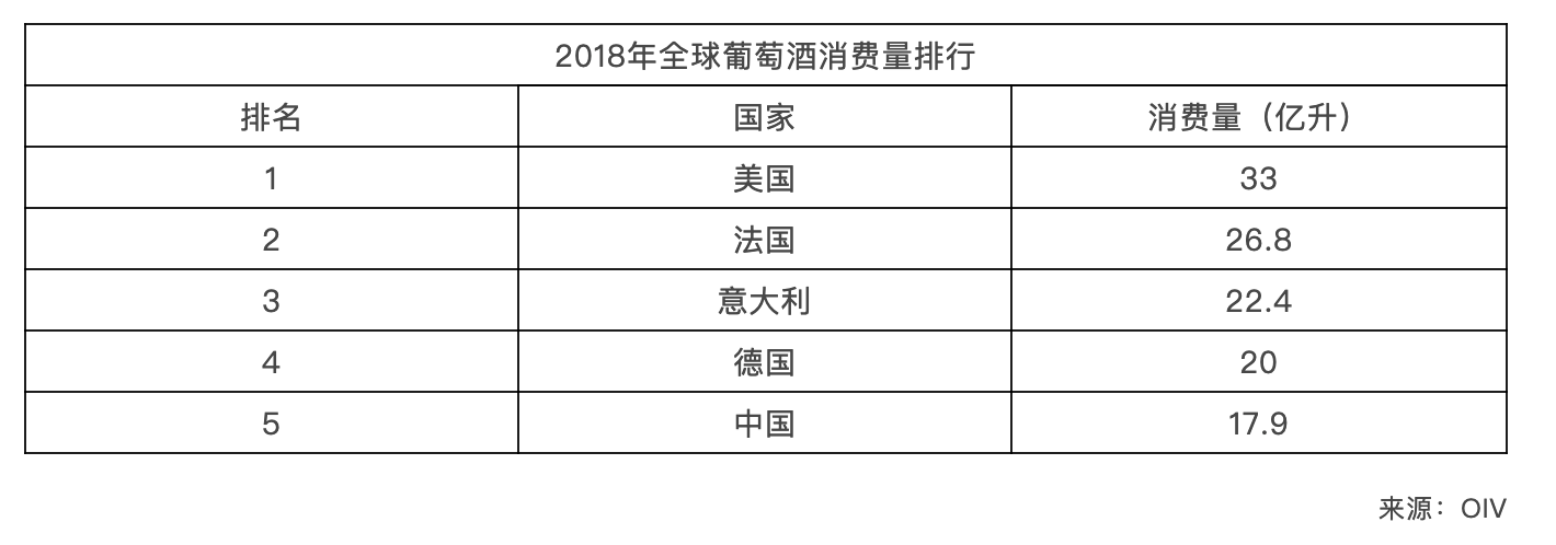 OIV:2018年全球葡萄酒产量达到292.3亿升及全球产量排行