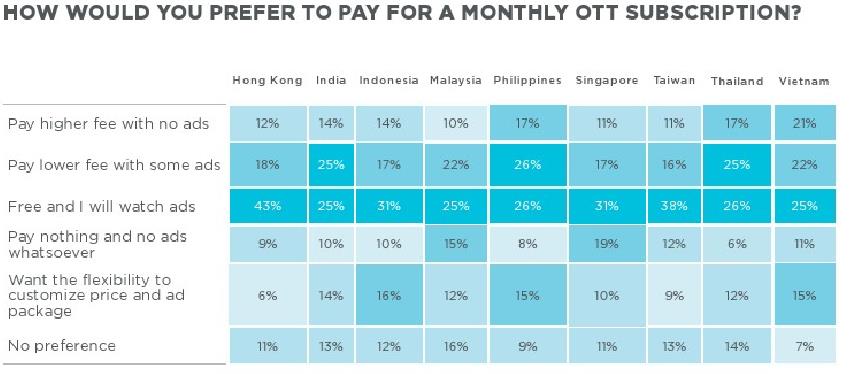 Brightcove:2019年亚洲OTT调查