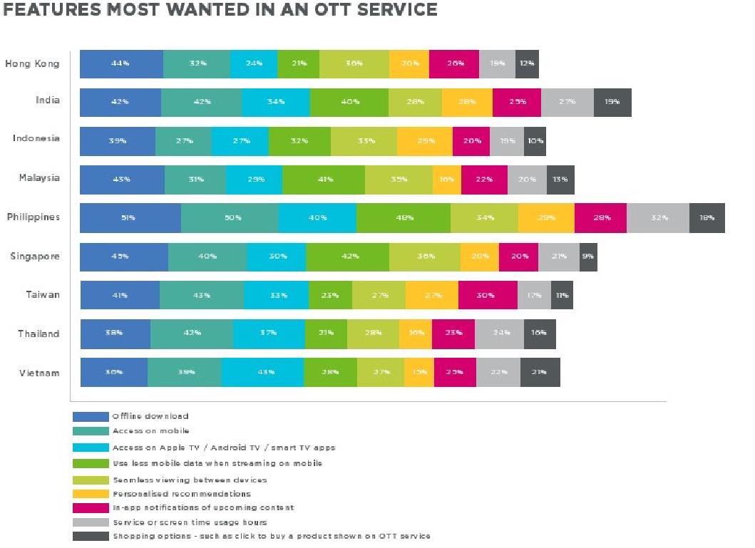 Brightcove:2019年亚洲OTT调查