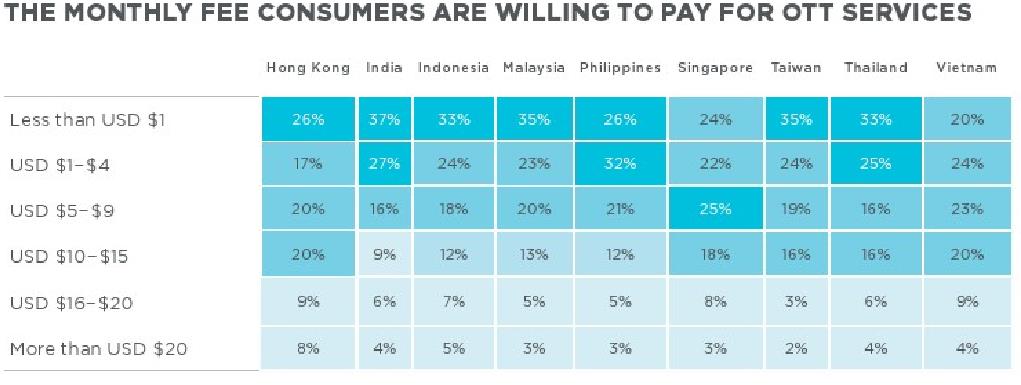 Brightcove:2019年亚洲OTT调查
