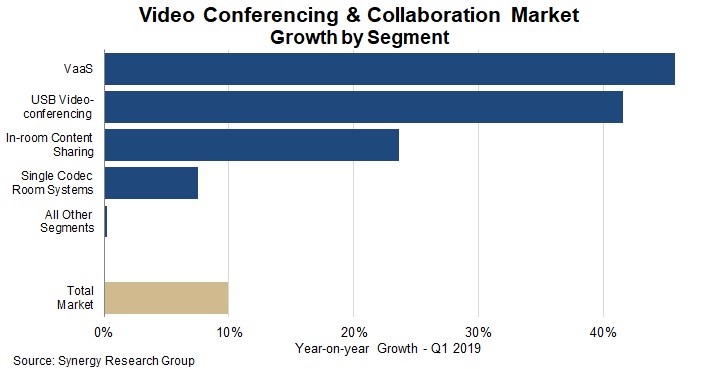Synergy Research:2019年Q1视频会议和协作市场同比增长10%
