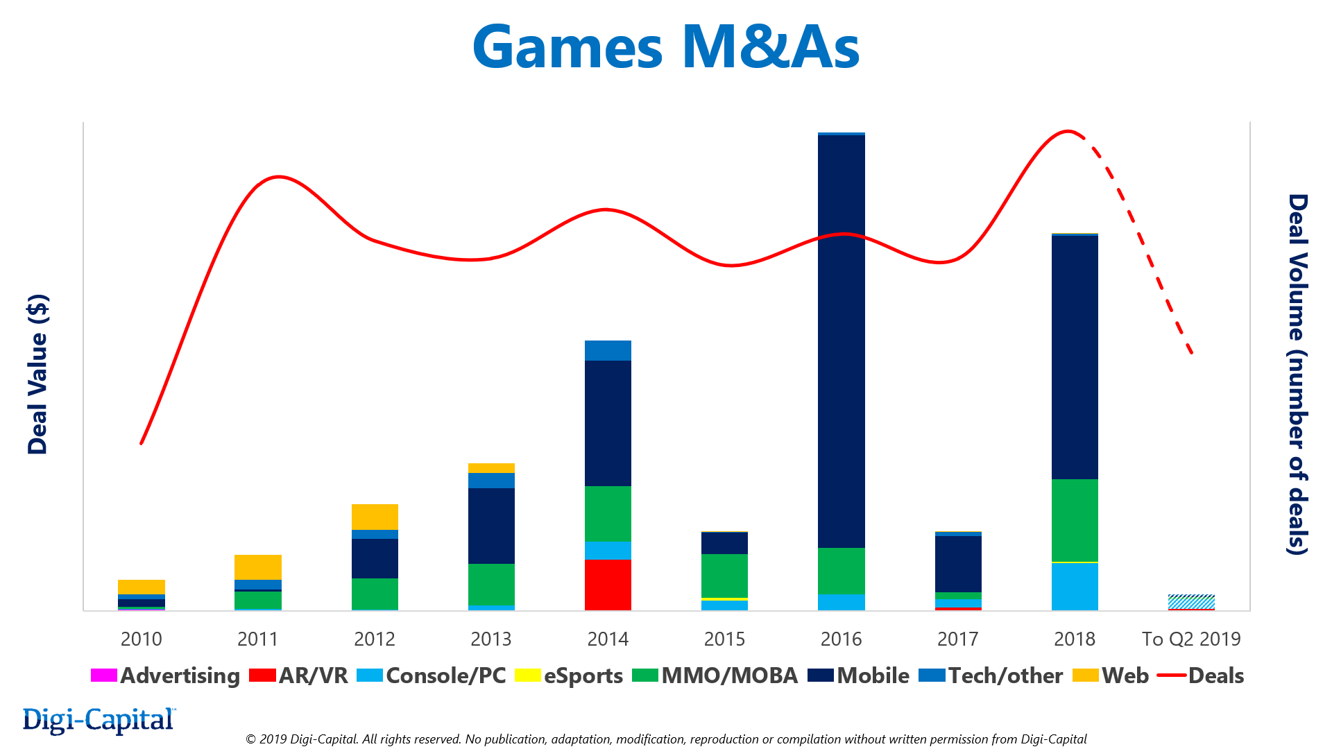 Digi-Capital:2019上半年游戏公司并购和IPO交易额11亿美元