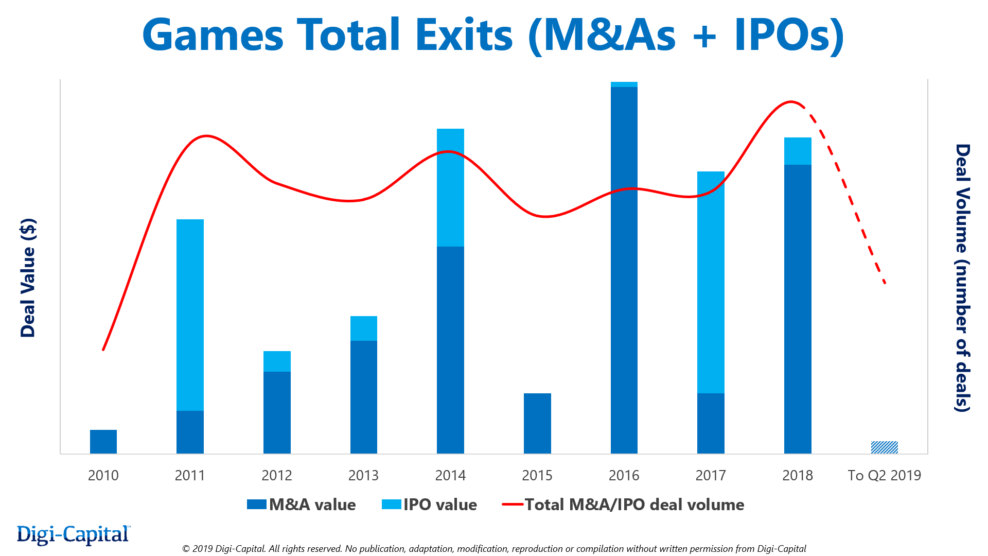 Digi-Capital:2019上半年游戏公司并购和IPO交易额11亿美元