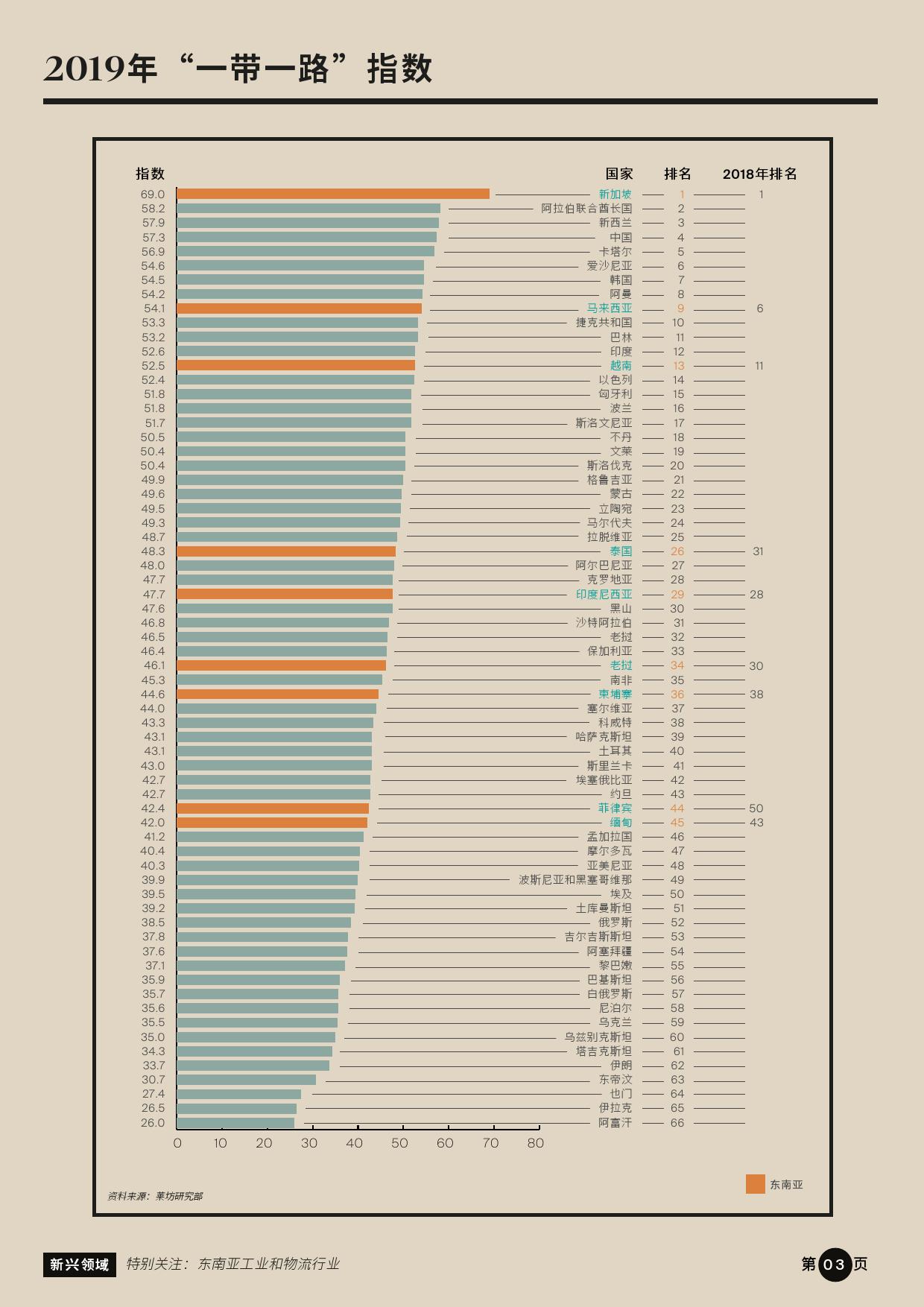 新兴领域：“一带一路”沿线房地产市场 机遇与展望