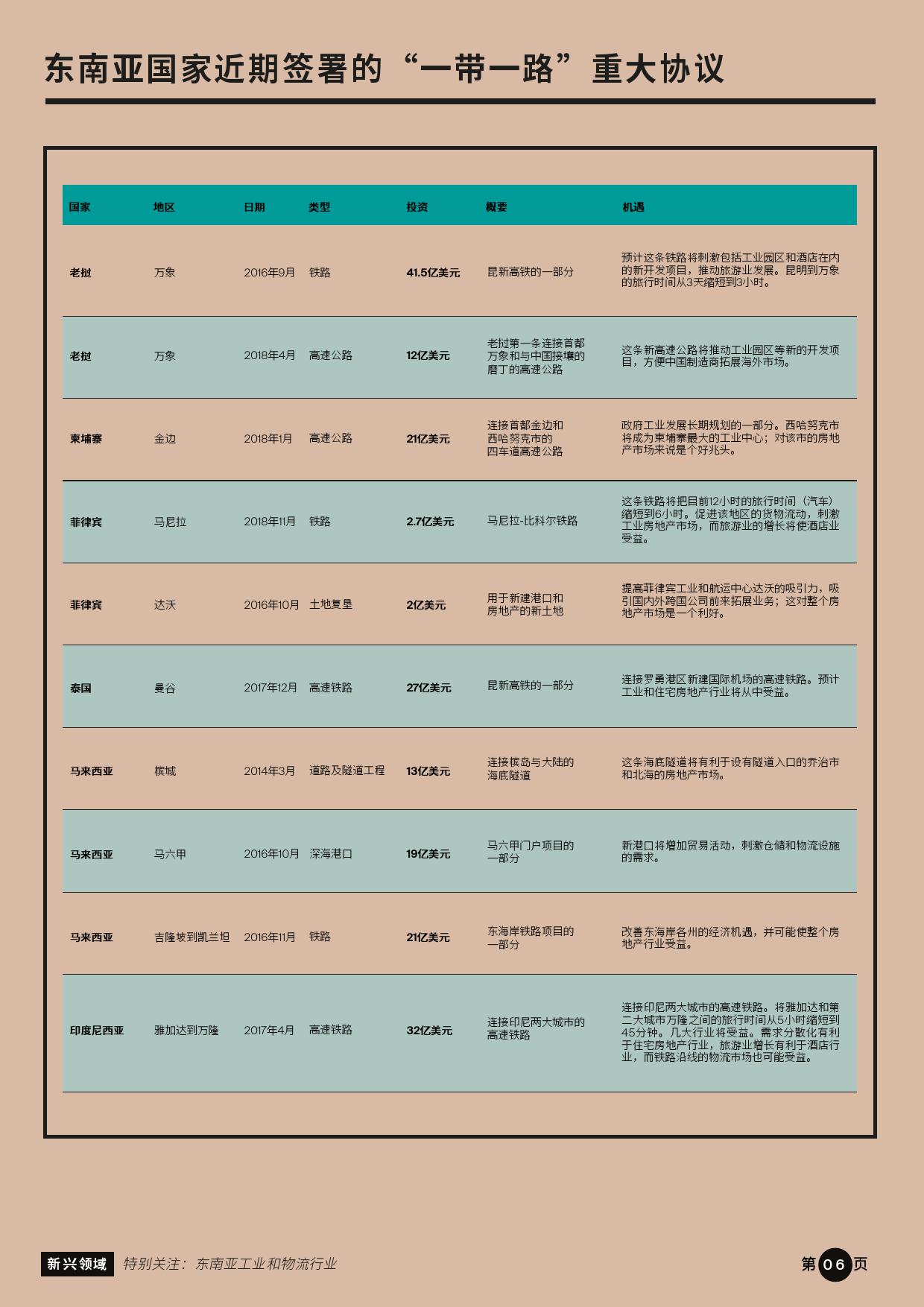 新兴领域：“一带一路”沿线房地产市场 机遇与展望