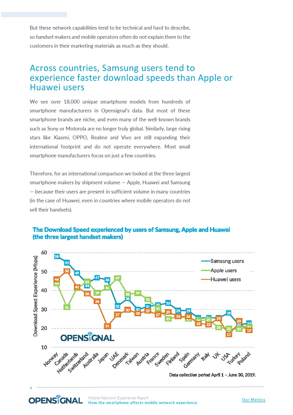 OpenSignal：美国三星用户下载速度比iPhone快8.2 Mbps