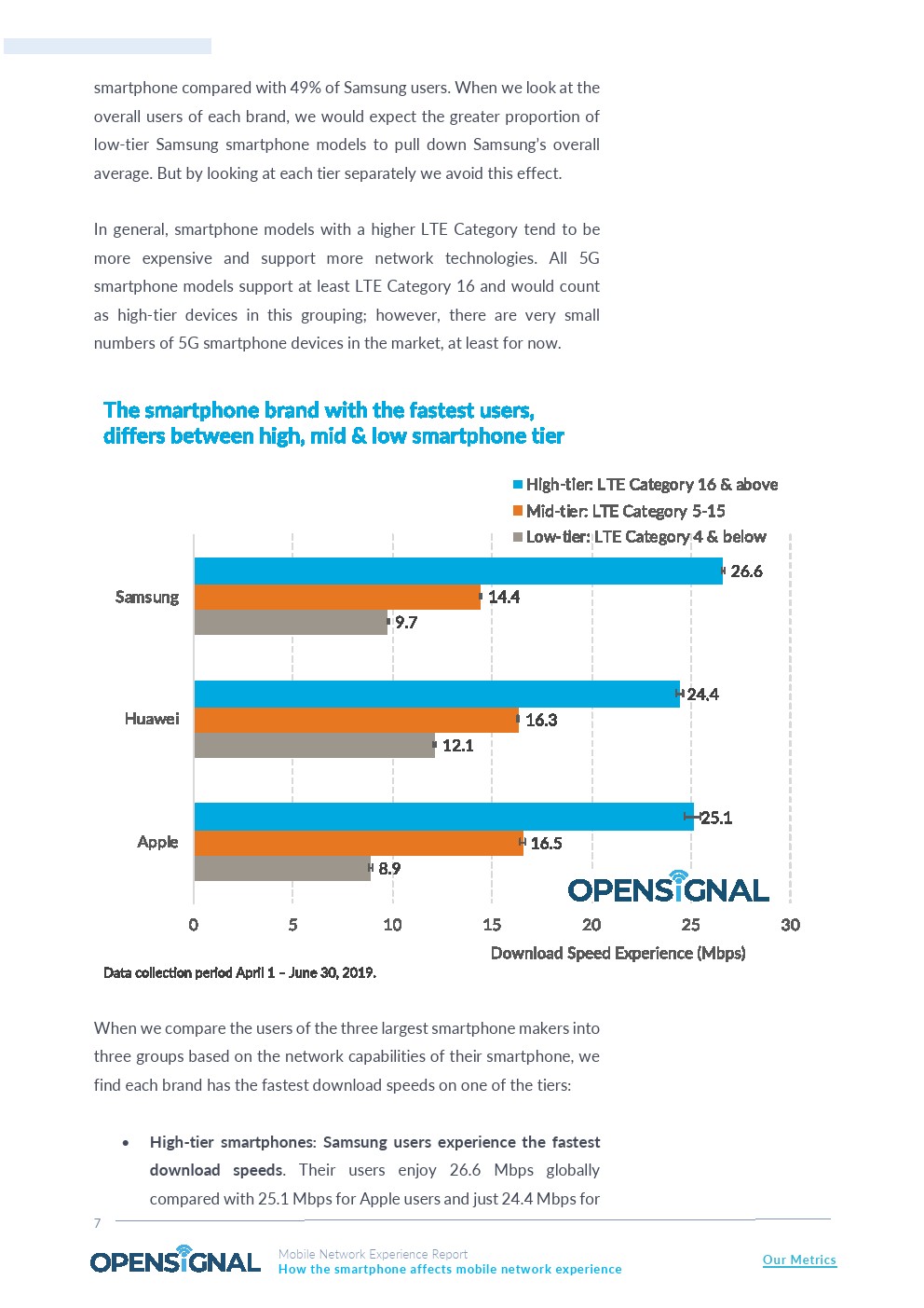 OpenSignal：美国三星用户下载速度比iPhone快8.2 Mbps