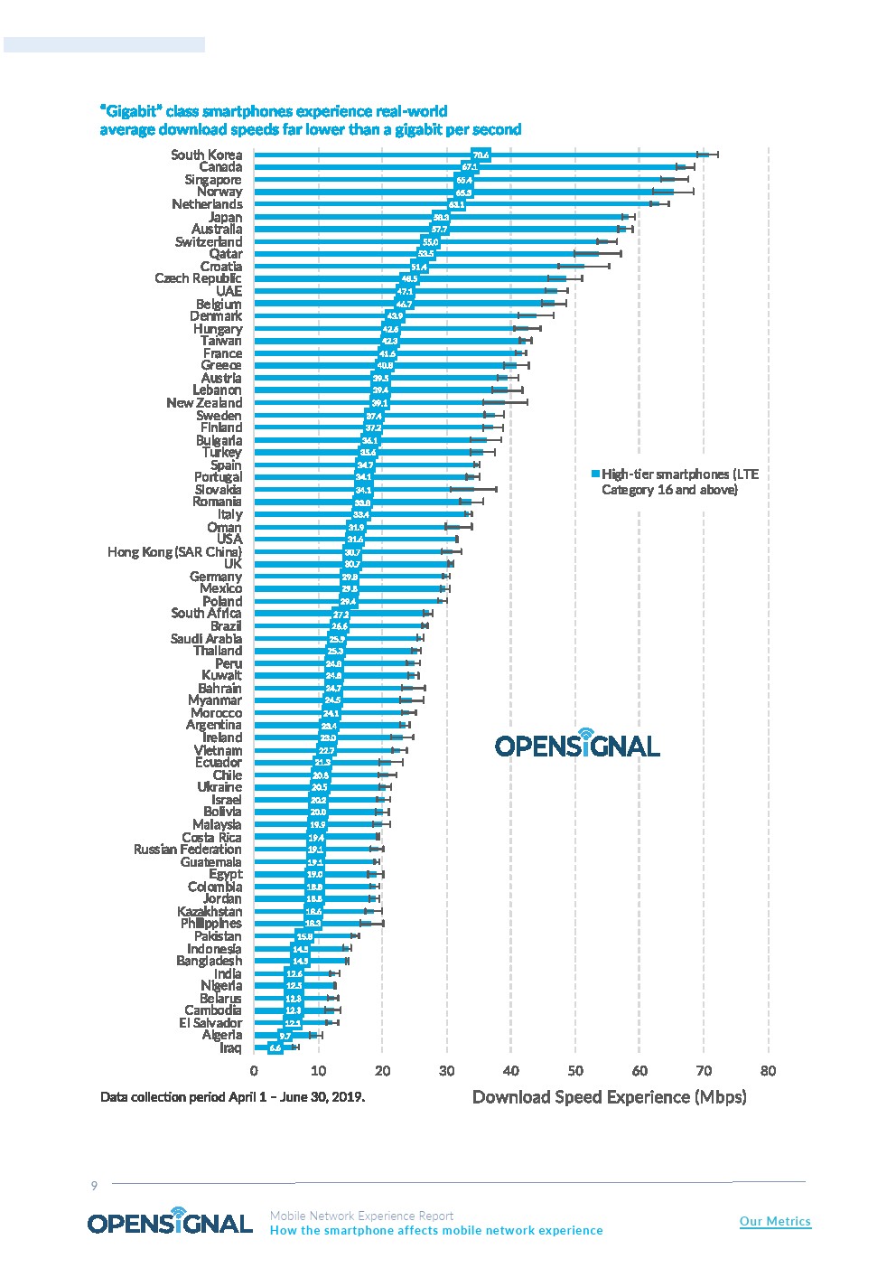 OpenSignal：美国三星用户下载速度比iPhone快8.2 Mbps