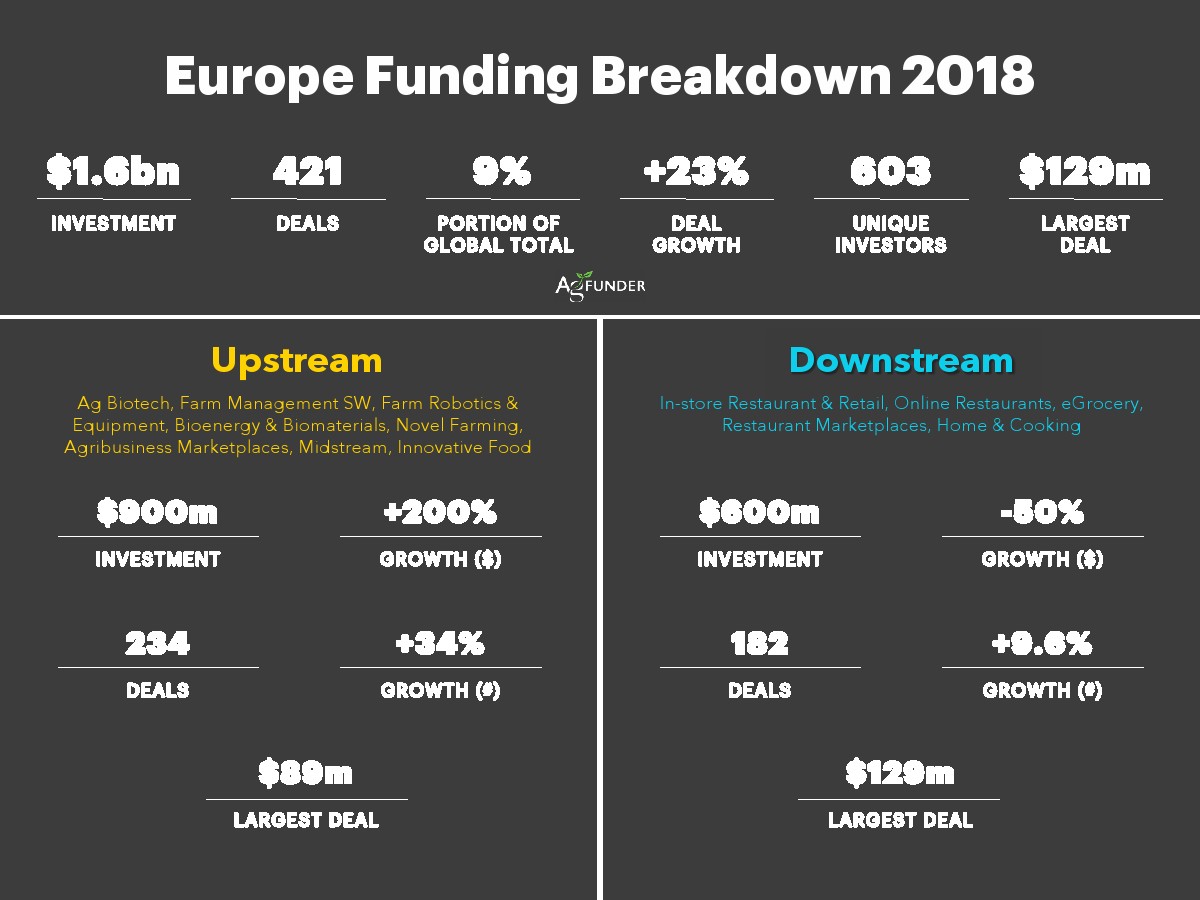 AgFunder:欧洲农业食品科技报告