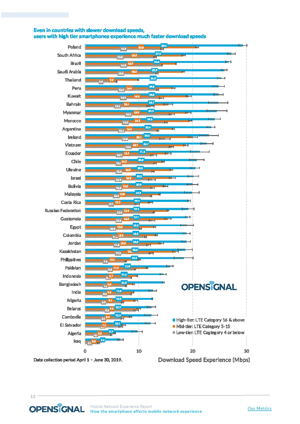 OpenSignal：美国三星用户下载速度比iPhone快8.2 Mbps