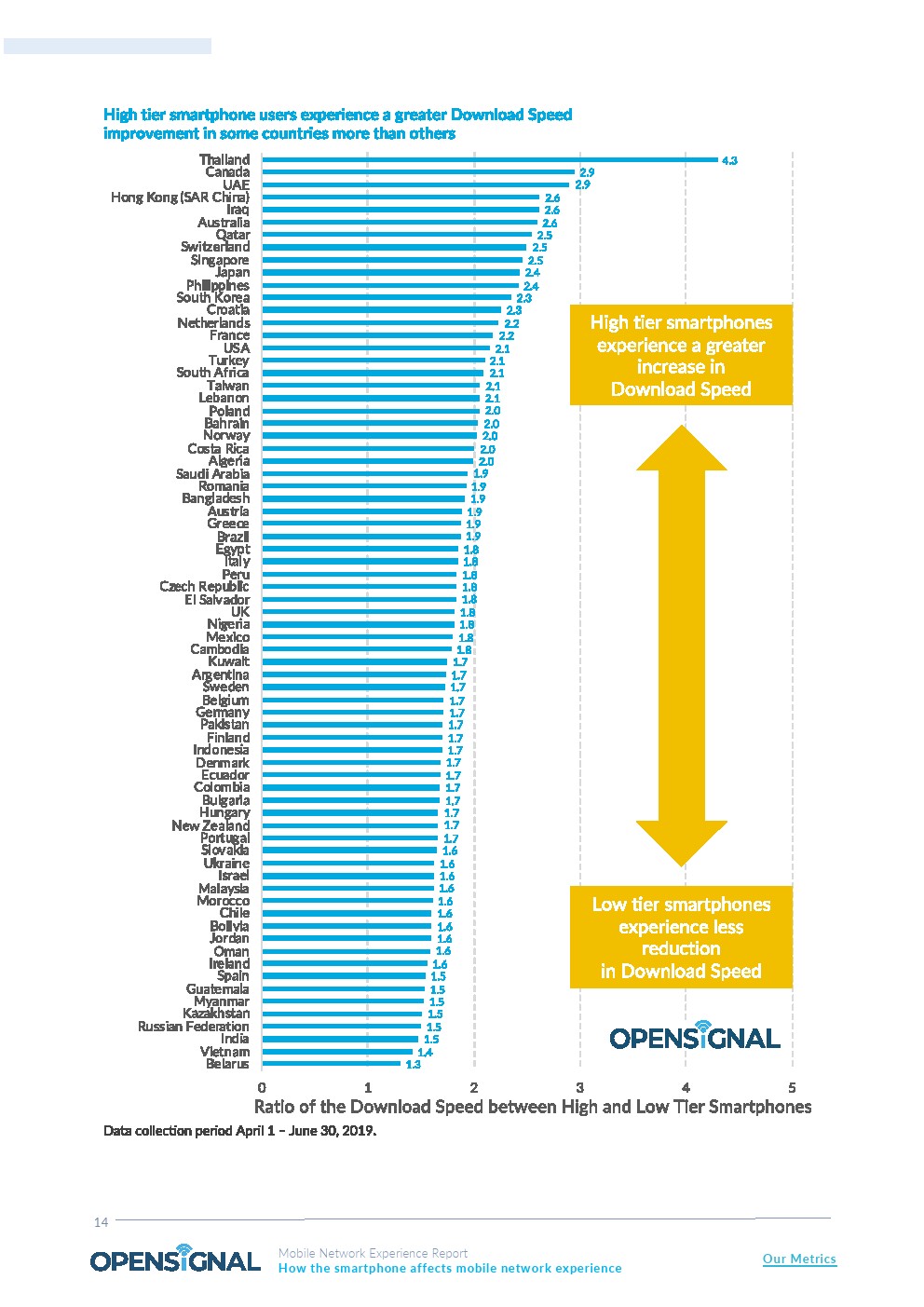 OpenSignal：美国三星用户下载速度比iPhone快8.2 Mbps
