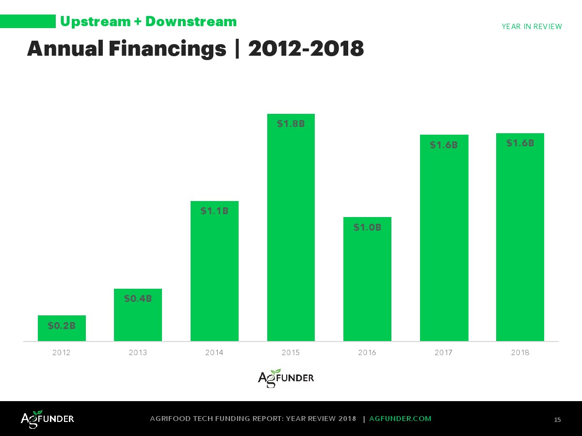 AgFunder:欧洲农业食品科技报告