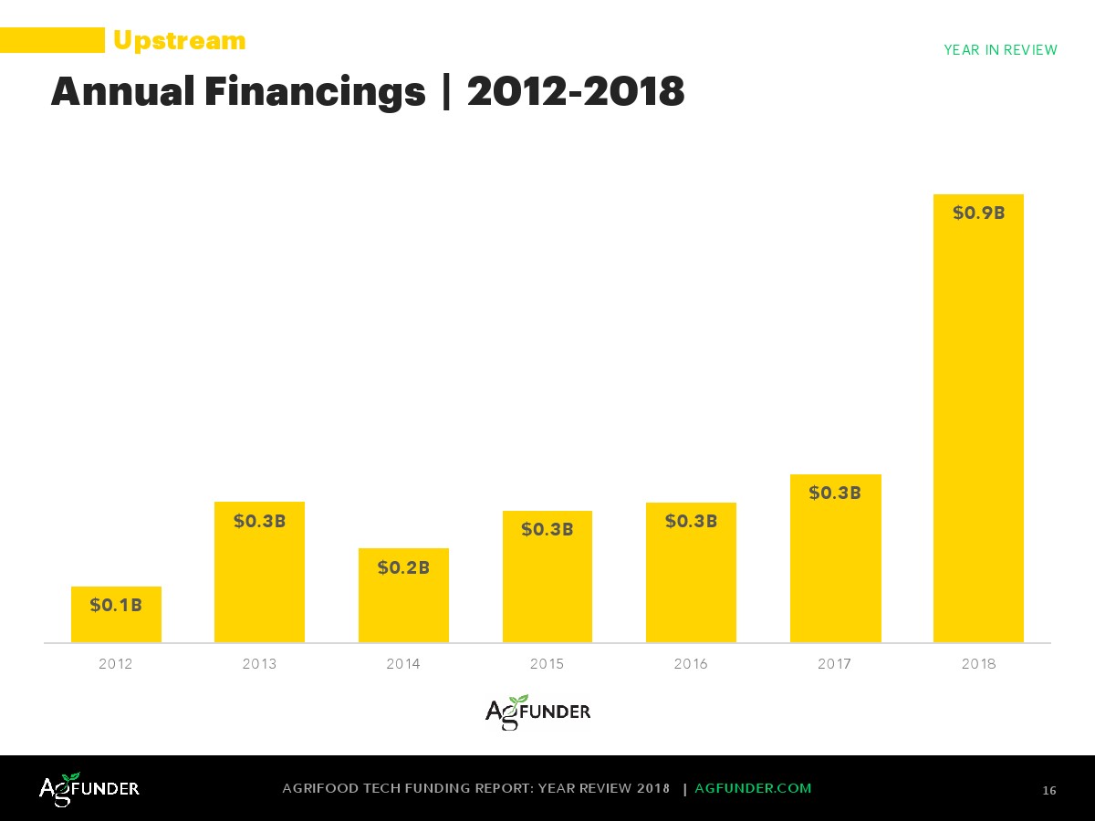 AgFunder:欧洲农业食品科技报告
