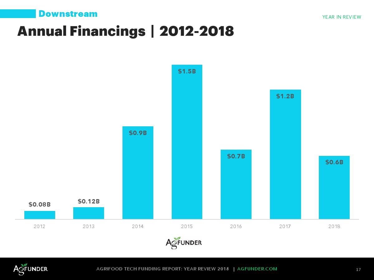 AgFunder:欧洲农业食品科技报告