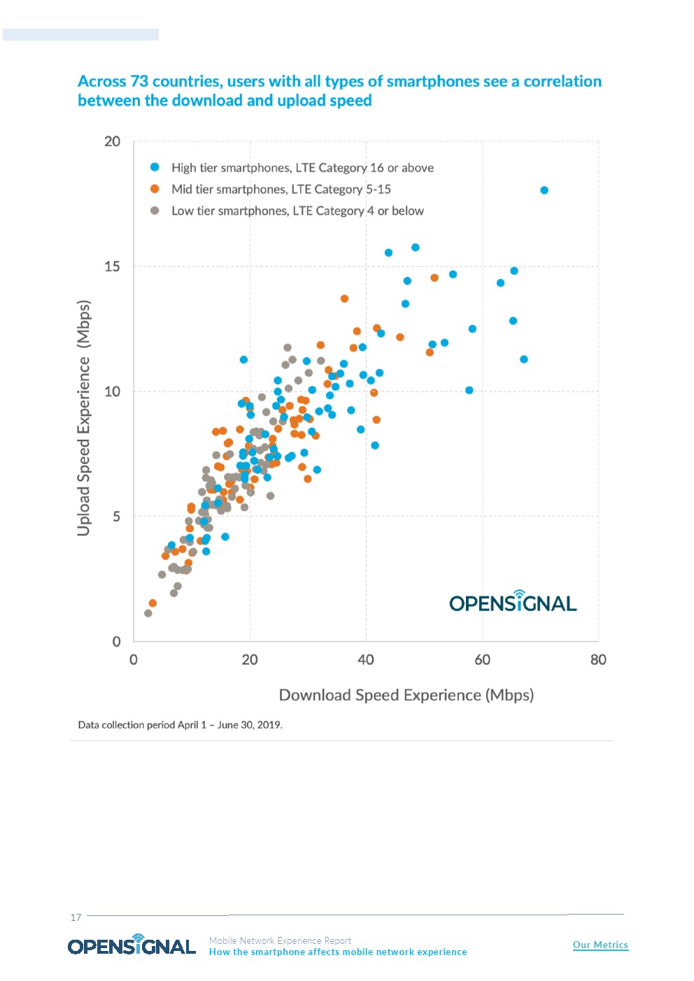 OpenSignal：美国三星用户下载速度比iPhone快8.2 Mbps